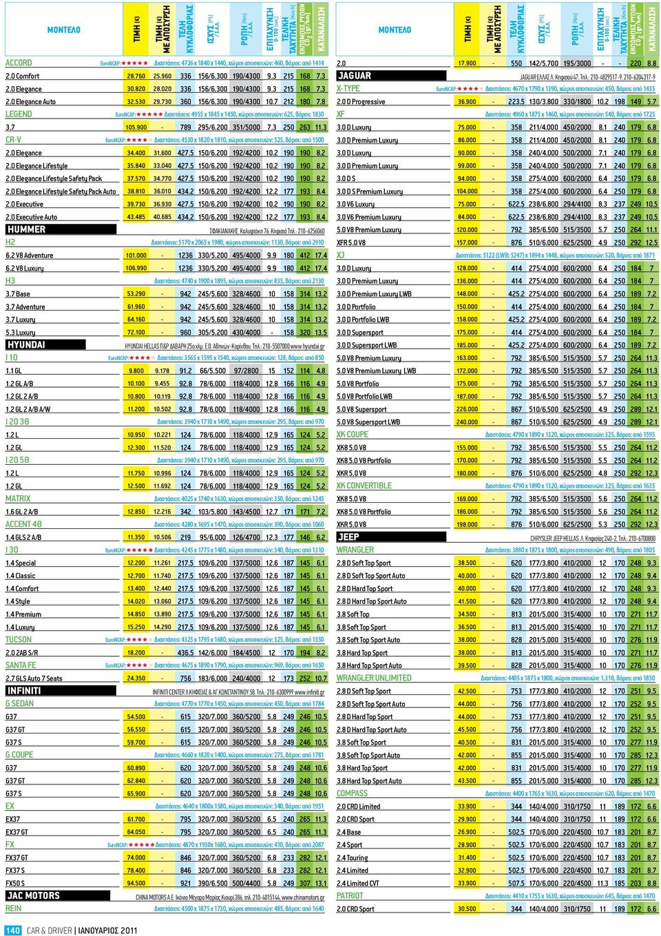 900-789 295/6.200 351/5000 7.3 250 263 11.3 CR-V EuroNCAP: Διαστάσεις: 4530 x 1820 x 1810, χώρος αποσκευών: 525, βάρος: από 1500 2.0 Elegance 34.400 31.600 427.5 150/6.200 192/4200 10.2 190 190 8.2 2.