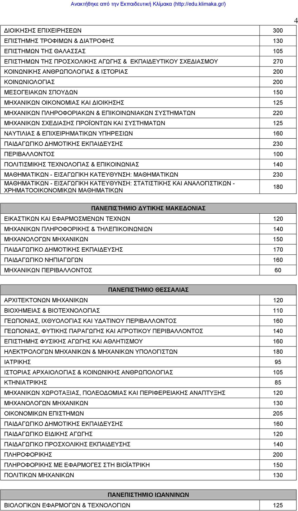 ΕΠΙΧΕΙΡΗΜΑΤΙΚΩΝ ΥΠΗΡΕΣΙΩΝ 160 ΠΑΙΔΑΓΩΓΙΚΟ ΔΗΜΟΤΙΚΗΣ ΕΚΠΑΙΔΕΥΣΗΣ 230 ΠΕΡΙΒΑΛΛΟΝΤΟΣ 100 ΠΟΛΙΤΙΣΜΙΚΗΣ ΤΕΧΝΟΛΟΓΙΑΣ & ΕΠΙΚΟΙΝΩΝΙΑΣ 140 ΜΑΘΗMΑΤΙΚΩΝ - ΕΙΣΑΓΩΓΙΚΗ ΚΑΤΕΥΘΥΝΣΗ: ΜΑΘΗΜΑΤΙΚΩΝ 230 ΜΑΘΗMΑΤΙΚΩΝ -