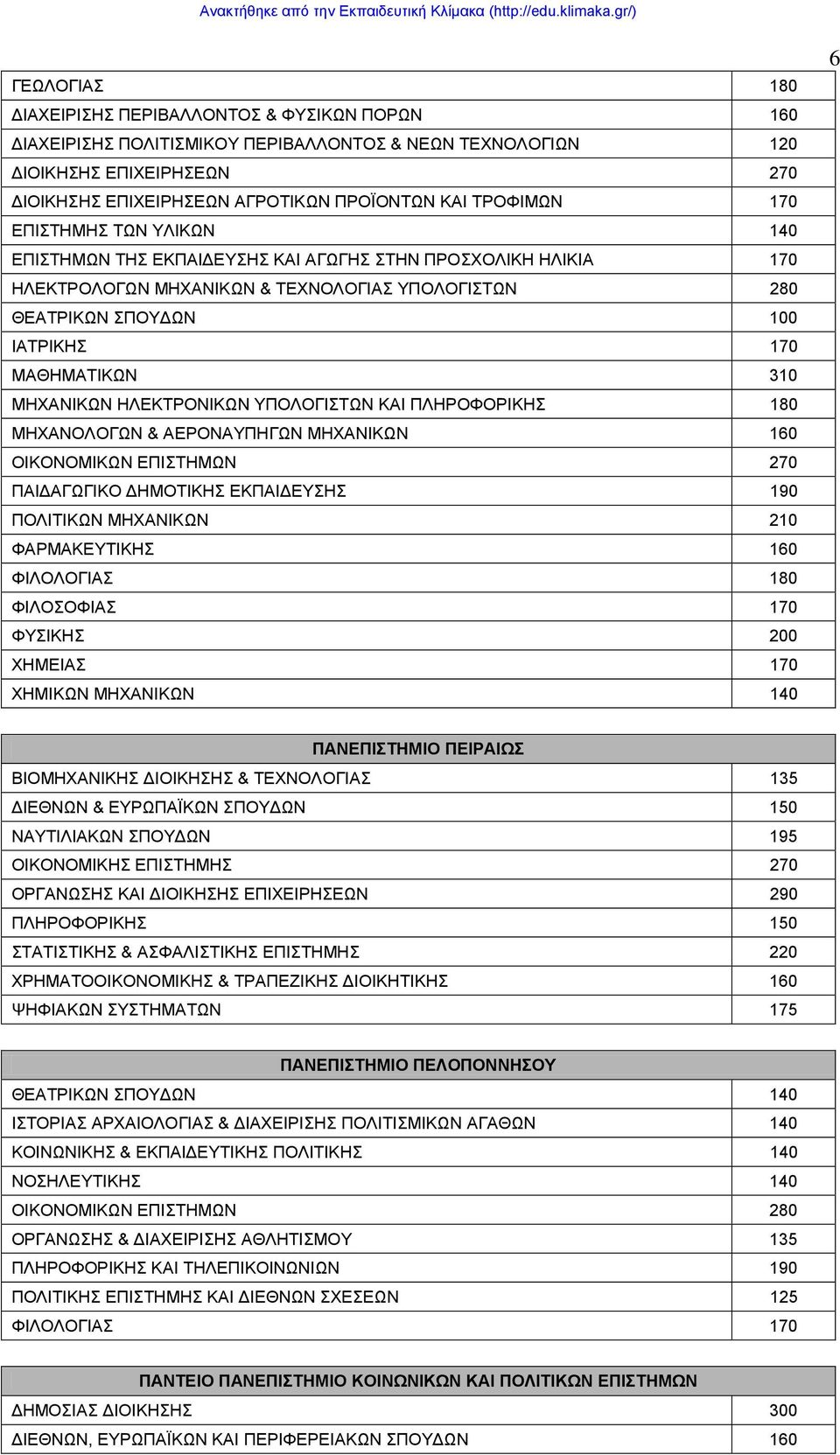 ΜΑΘΗΜΑΤΙΚΩΝ 310 ΜΗΧΑΝΙΚΩΝ ΗΛΕΚΤΡΟΝΙΚΩΝ ΥΠΟΛΟΓΙΣΤΩΝ ΚΑΙ ΠΛΗΡΟΦΟΡΙΚΗΣ 180 ΜΗΧΑΝΟΛΟΓΩΝ & ΑΕΡΟΝΑΥΠΗΓΩΝ ΜΗΧΑΝΙΚΩΝ 160 ΟΙΚΟΝΟΜΙΚΩΝ ΕΠΙΣΤΗΜΩΝ 270 ΠΑΙΔΑΓΩΓΙΚΟ ΔΗΜΟΤΙΚΗΣ ΕΚΠΑΙΔΕΥΣΗΣ 190 ΠΟΛΙΤΙΚΩΝ ΜΗΧΑΝΙΚΩΝ
