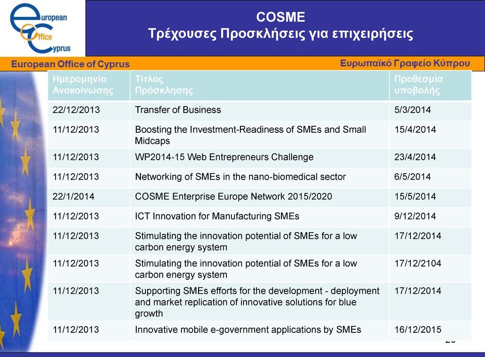 2015/2020 15/5/2014 11/12/2013 ICT Innovation for Manufacturing SMEs 9/12/2014 11/12/2013 Stimulating the innovation potential of SMEs for a low carbon energy system 11/12/2013 Stimulating the