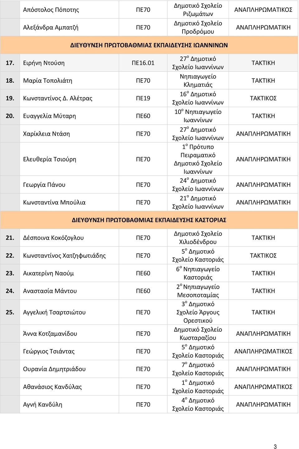 Πειραματικό Ιωαννίνων 24 ο Δημοτικό Ιωαννίνων 2 Ιωαννίνων ΔΙΕΥΘΥΝΣΗ ΠΡΩΤΟΒΑΘΜΙΑΣ ΕΚΠΑΙΔΕΥΣΗΣ ΚΑΣΤΟΡΙΑΣ 21. Δέσποινα Κοκόζογλου 22. Κωνσταντίνος Χατζηφωτιάδης 23. Αικατερίνη Ναούμ 24.