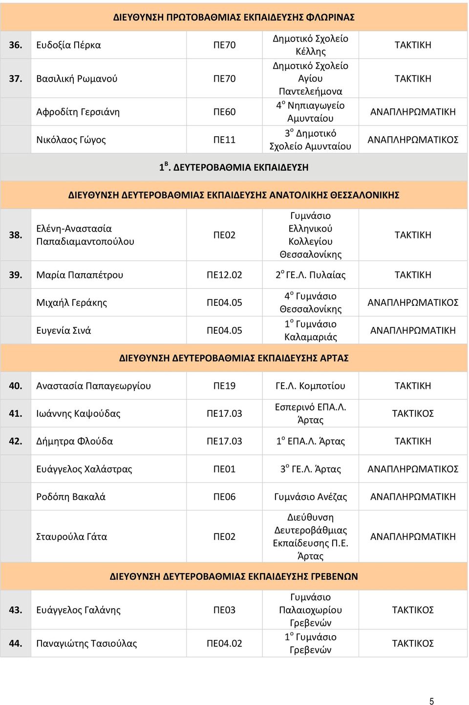 02 2 ο ΓΕ.Λ. Πυλαίας Μιχαήλ Γεράκης Ευγενία Σινά ΠΕ04.05 ΠΕ04.05 4 ο Γυμνάσιο Θεσσαλονίκης Καλαμαριάς ΔΙΕΥΘΥΝΣΗ ΔΕΥΤΕΡΟΒΑΘΜΙΑΣ ΕΚΠΑΙΔΕΥΣΗΣ ΑΡΤΑΣ 40. Αναστασία Παπαγεωργίου ΠΕ19 ΓΕ.Λ. Κομποτίου 41.