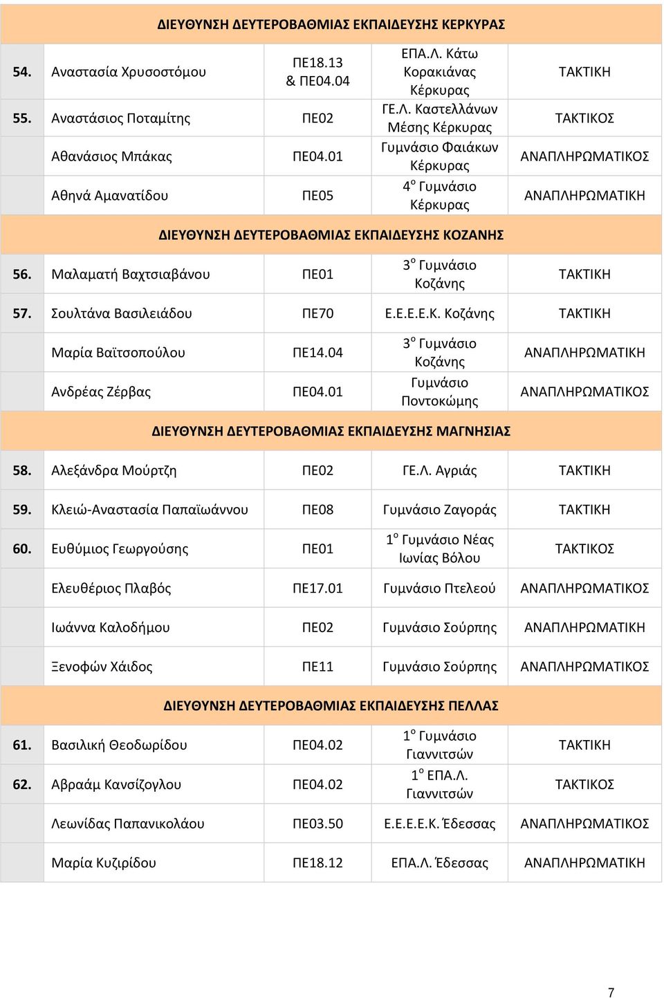 Μαλαματή Βαχτσιαβάνου ΠΕ01 3 ο Γυμνάσιο Κοζάνης 57. Σουλτάνα Βασιλειάδου Ε.Ε.Ε.Ε.Κ. Κοζάνης Μαρία Βαϊτσοπούλου Ανδρέας Ζέρβας ΠΕ14.04 ΠΕ04.