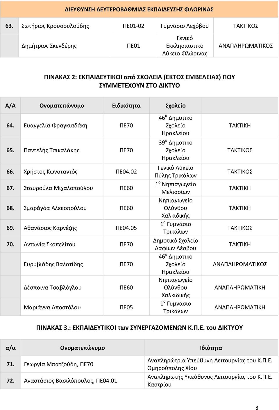 Ονοματεπώνυμο Ειδικότητα 64. Ευαγγελία Φραγκιαδάκη 65. Παντελής Τσικαλάκης 66. Χρήστος Κωνσταντός ΠΕ04.02 67. Σταυρούλα Μιχαλοπούλου 68. Σμαράγδα Αλεκοπούλου 69. Αθανάσιος Καρνέζης ΠΕ04.05 70.