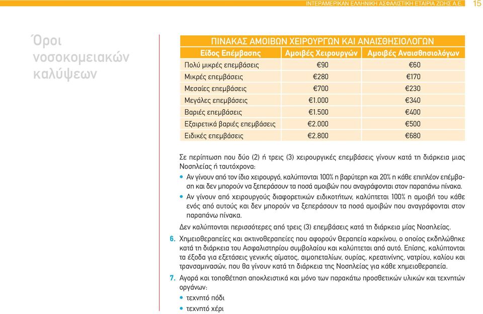 800 680 Σε περίπτωση που δύο (2) ή τρεις (3) χειρουργικές επεμβάσεις γίνουν κατά τη διάρκεια μιας Νοσηλείας ή ταυτόχρονα: Αν γίνουν από τον ίδιο χειρουργό, καλύπτονται 100% η βαρύτερη και 20% η κάθε