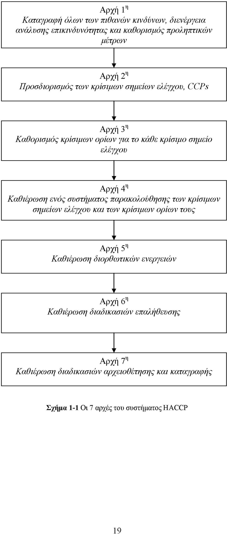 Καθιέρωση ενός συστήματος παρακολούθησης των κρίσιμων σημείων ελέγχου και των κρίσιμων ορίων τους Αρχή 5 η Καθιέρωση διορθωτικών