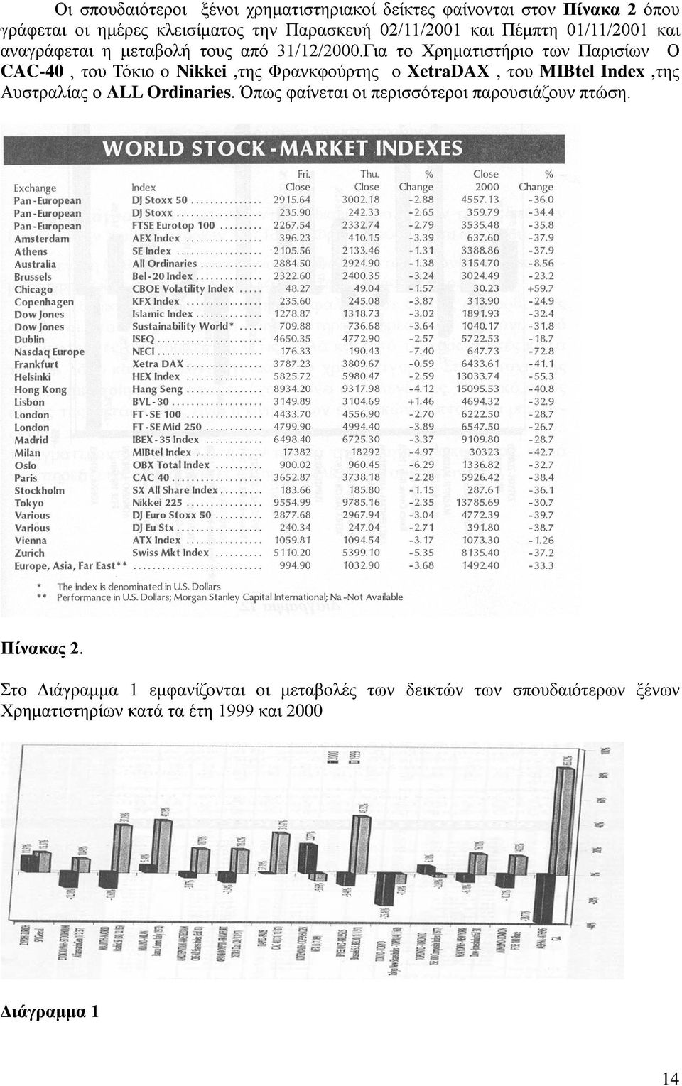 Για το Χρηματιστήριο των Παρισίων Ο CAC-40, του Τόκιο o Nikkei,της Φρανκφούρτης ο XetraDAX, του ΜIBtel Index,της Αυστραλίας ο ALL