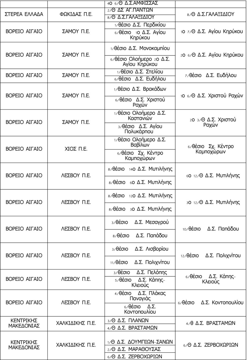 Σ. Βρακάδων 6/ θέσιο Δ. Σ. Χριστού Ραχών 1 ο Χριστού Ραχών 1/ θέσιο Ολοήμερο Δ. Σ. Καστανιών 2 ο Χριστού 3/ θέσιο Δ. Σ. Αγίου Ραχών Πολυκάρπου 1/ θέσιο Ολοήμερο Δ. Σ. Βαβίλων 6/ θέσιο Σχ.