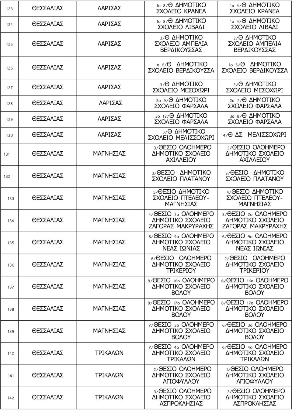 128 ΘΕΣΣΑΛΙΑΣ ΛΑΡΙΣΑΣ 129 ΘΕΣΣΑΛΙΑΣ ΛΑΡΙΣΑΣ 130 ΘΕΣΣΑΛΙΑΣ ΛΑΡΙΣΑΣ 131 ΘΕΣΣΑΛΙΑΣ ΜΑΓΝΗΣΙΑΣ 3/ Θ ΔΗΜΟΤΙΚΟ ΣΧΟΛΕΙΟ ΜΕΣΟΧΩΡΙ 2o 9/ Θ ΔΗΜΟΤΙΚΟ ΣΧΟΛΕΙΟ ΦΑΡΣΑΛΑ 3o 12/ Θ ΔΗΜΟΤΙΚΟ ΣΧΟΛΕΙΟ ΦΑΡΣΑΛΑ 5/ Θ