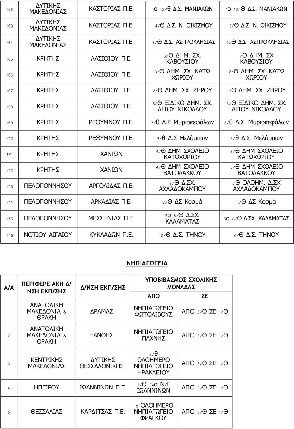 ΣΧ. ΑΓΙΟΥ ΝΙΚΟΛΑΟΥ 3/ Θ ΕΙΔΙΚΟ ΔΗΜ. ΣΧ. ΑΓΙΟΥ ΝΙΚΟΛΑΟΥ 169 ΚΡΗΤΗΣ ΡΕΘΥΜΝΟΥ 3/ θ Δ. Σ Μυριοκεφάλων 2/ θ Δ. Σ. Μυριοκεφάλων 170 ΚΡΗΤΗΣ ΡΕΘΥΜΝΟΥ 3/ θ Δ. Σ Μελάμπων 2/ θ Δ. Σ. Μελάμπων 171 ΚΡΗΤΗΣ ΧΑΝΙΩΝ 172 ΚΡΗΤΗΣ ΧΑΝΙΩΝ 173 ΠΕΛΟΠΟΝΝΗΣΟΥ ΑΡΓΟΛΙΔΑΣ 4/ Θ ΔΗΜ ΣΧΟΛΕΙΟ ΚΑΤΩΧΩΡΙΟΥ 4/ Θ ΔΗΜ ΣΧΟΛΕΙΟ ΒΑΤΟΛΑΚΚΟΥ 2/ Θ Δ.