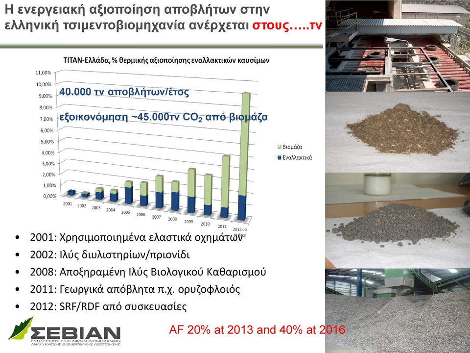 000τν CO 2 από βιομάζα 2001: Χρησιμοποιημένα ελαστικά οχημάτων 2002: Ιλύς διυλιστηρίων/πριονίδι