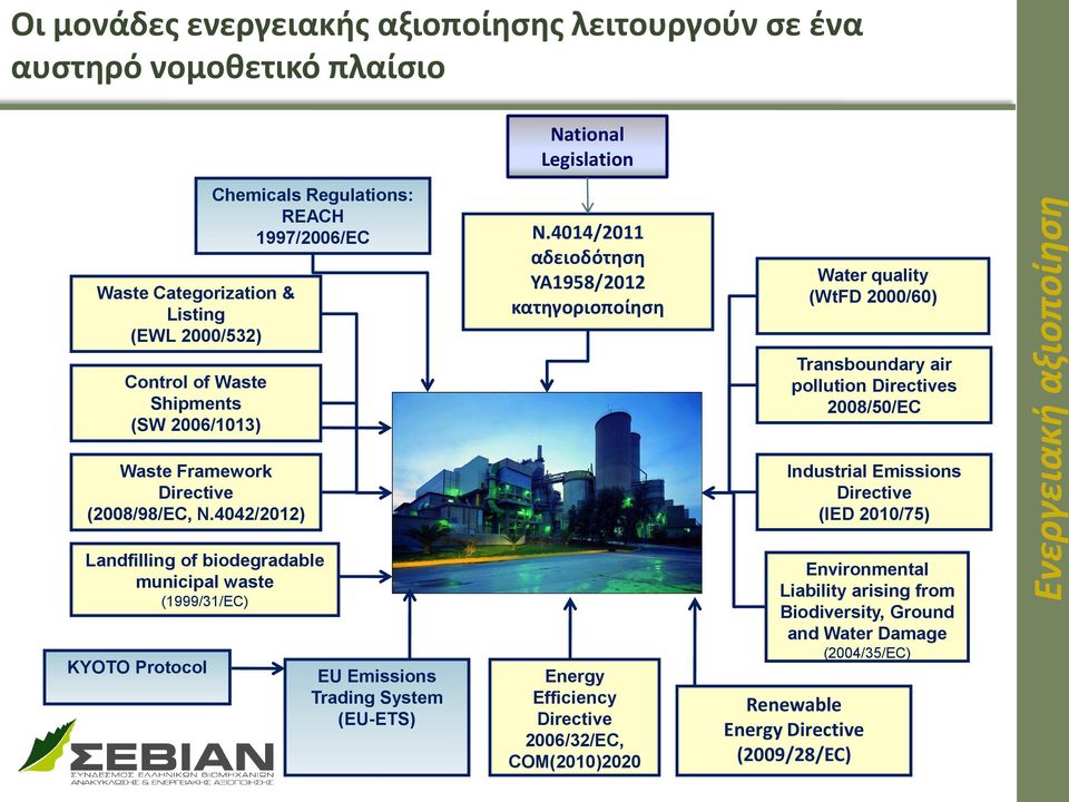 4014/2011 αδειοδότηση ΥΑ1958/2012 κατηγοριοποίηση Cement Plant (Plant Picture) Water quality (WtFD 2000/60) Transboundary air pollution Directives 2008/50/EC Industrial Emissions Directive (IED