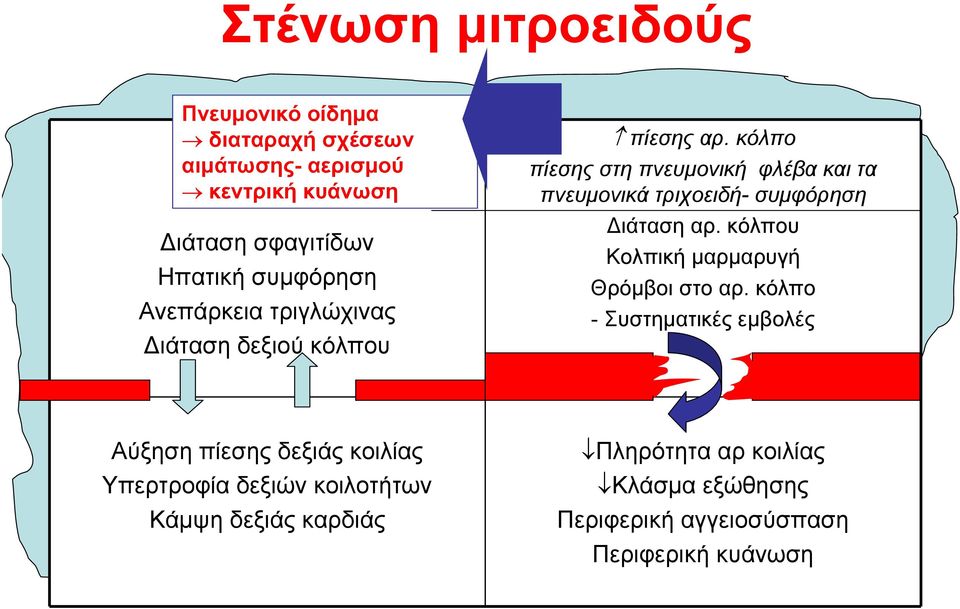 κόλπο πίεσης στη πνευµονική φλέβα και τα πνευµονικά τριχοειδή- συµφόρηση ιάταση αρ. κόλπου Κολπική µαρµαρυγή Θρόµβοι στο αρ.