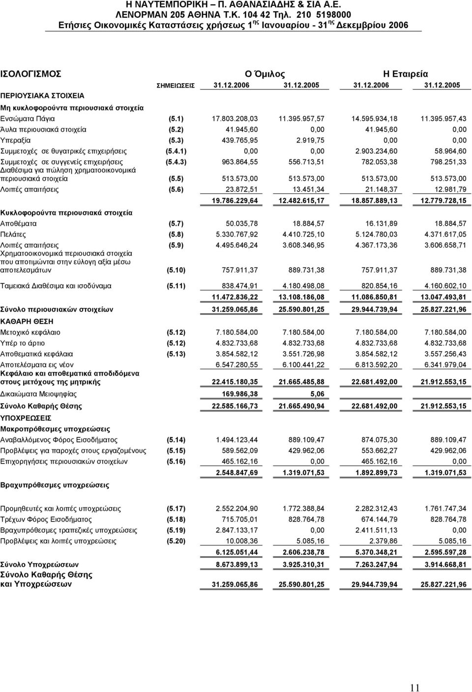 964,60 Συμμετοχές σε συγγενείς επιχειρήσεις (5.4.3) 963.864,55 556.713,51 782.053,38 798.251,33 Διαθέσιμα για πώληση χρηματοοικονομικά περιουσιακά στοιχεία (5.5) 513.573,00 513.