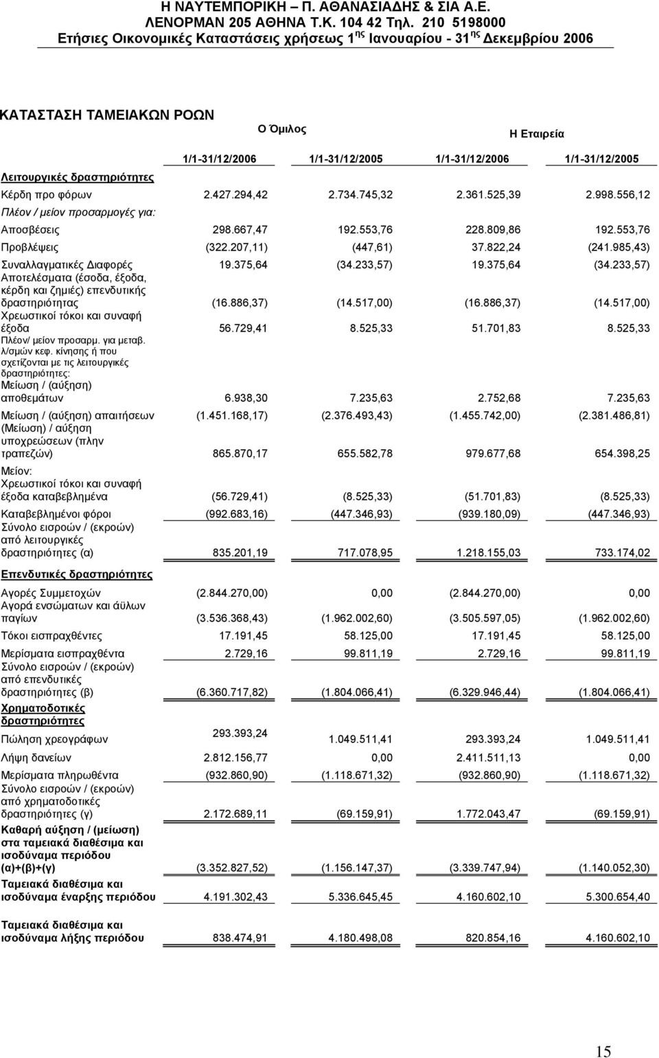 375,64 (34.233,57) Αποτελέσματα (έσοδα, έξοδα, κέρδη και ζημιές) επενδυτικής δραστηριότητας (16.886,37) (14.517,00) (16.886,37) (14.517,00) Χρεωστικοί τόκοι και συναφή έξοδα 56.729,41 8.525,33 51.
