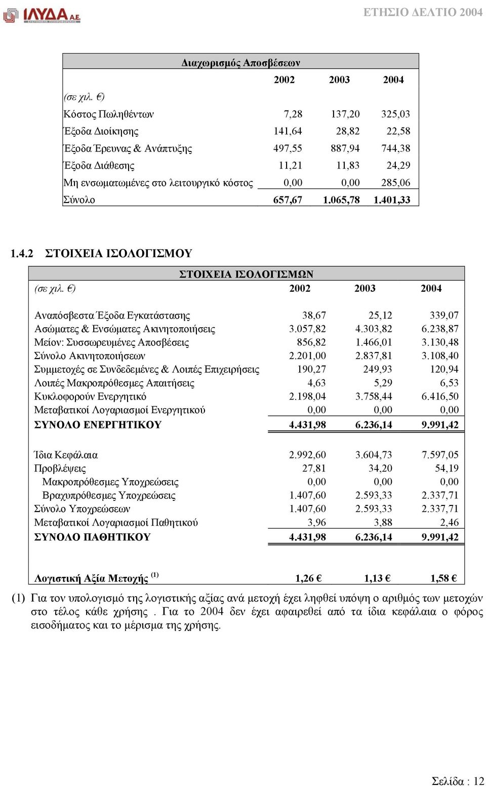 0,00 285,06 Σύνολο 657,67 1.065,78 1.401,33 1.4.2 ΣΤΟΙΧΕΙΑ ΙΣΟΛΟΓΙΣΜΟΥ ΣΤΟΙΧΕΙΑ ΙΣΟΛΟΓΙΣΜΩΝ (σε χιλ.