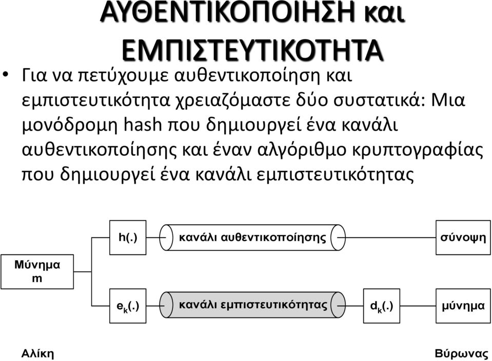 και έναν αλγόριθμο κρυπτογραφίας που δημιουργεί ένα κανάλι εμπιστευτικότητας h(.