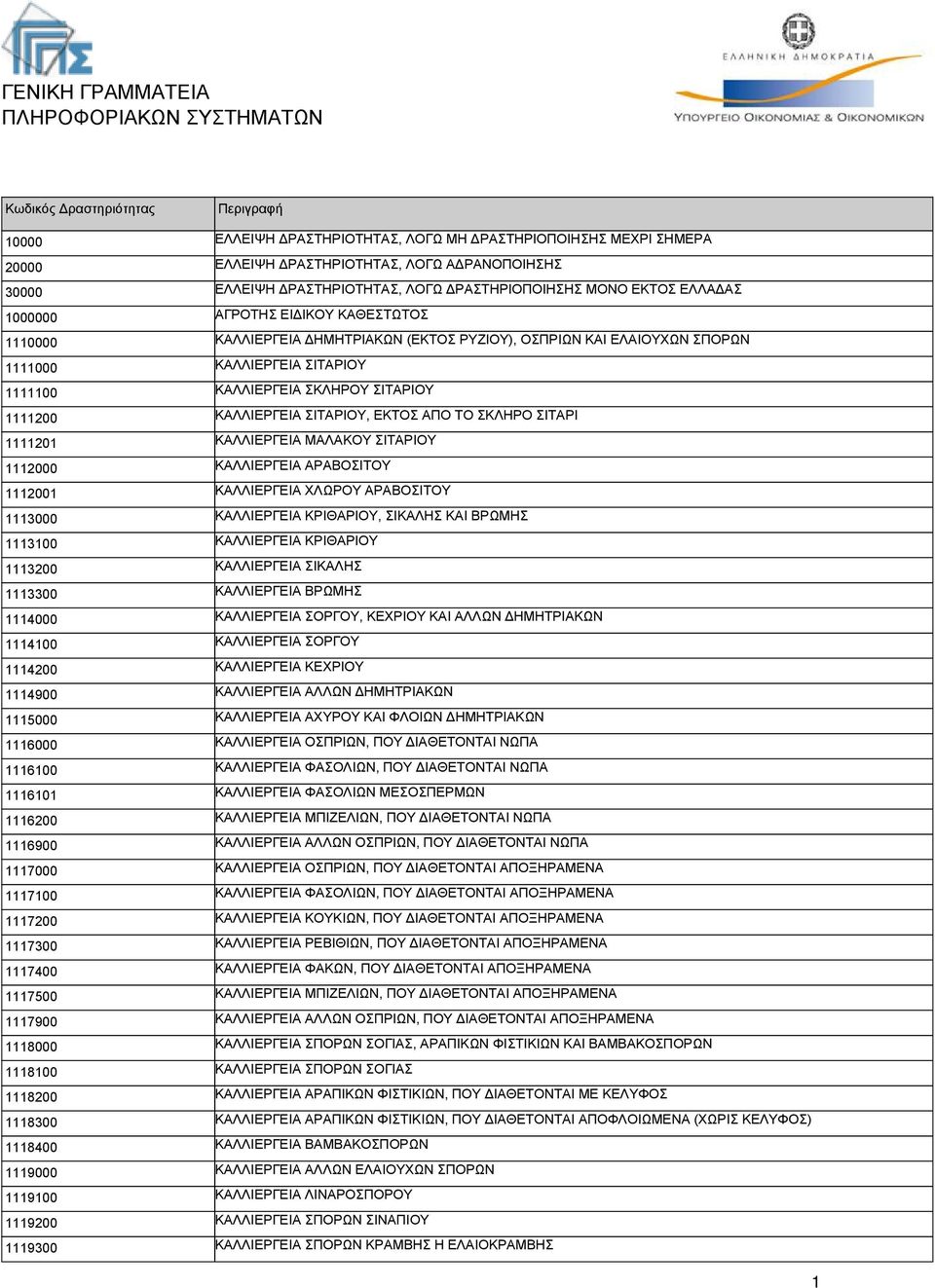 1111100 ΚΑΛΛΙΕΡΓΕΙΑ ΣΚΛΗΡΟΥ ΣΙΤΑΡΙΟΥ 1111200 ΚΑΛΛΙΕΡΓΕΙΑ ΣΙΤΑΡΙΟΥ, ΕΚΤΟΣ ΑΠΟ ΤΟ ΣΚΛΗΡΟ ΣΙΤΑΡΙ 1111201 ΚΑΛΛΙΕΡΓΕΙΑ ΜΑΛΑΚΟΥ ΣΙΤΑΡΙΟΥ 1112000 ΚΑΛΛΙΕΡΓΕΙΑ ΑΡΑΒΟΣΙΤΟΥ 1112001 ΚΑΛΛΙΕΡΓΕΙΑ ΧΛΩΡΟΥ ΑΡΑΒΟΣΙΤΟΥ