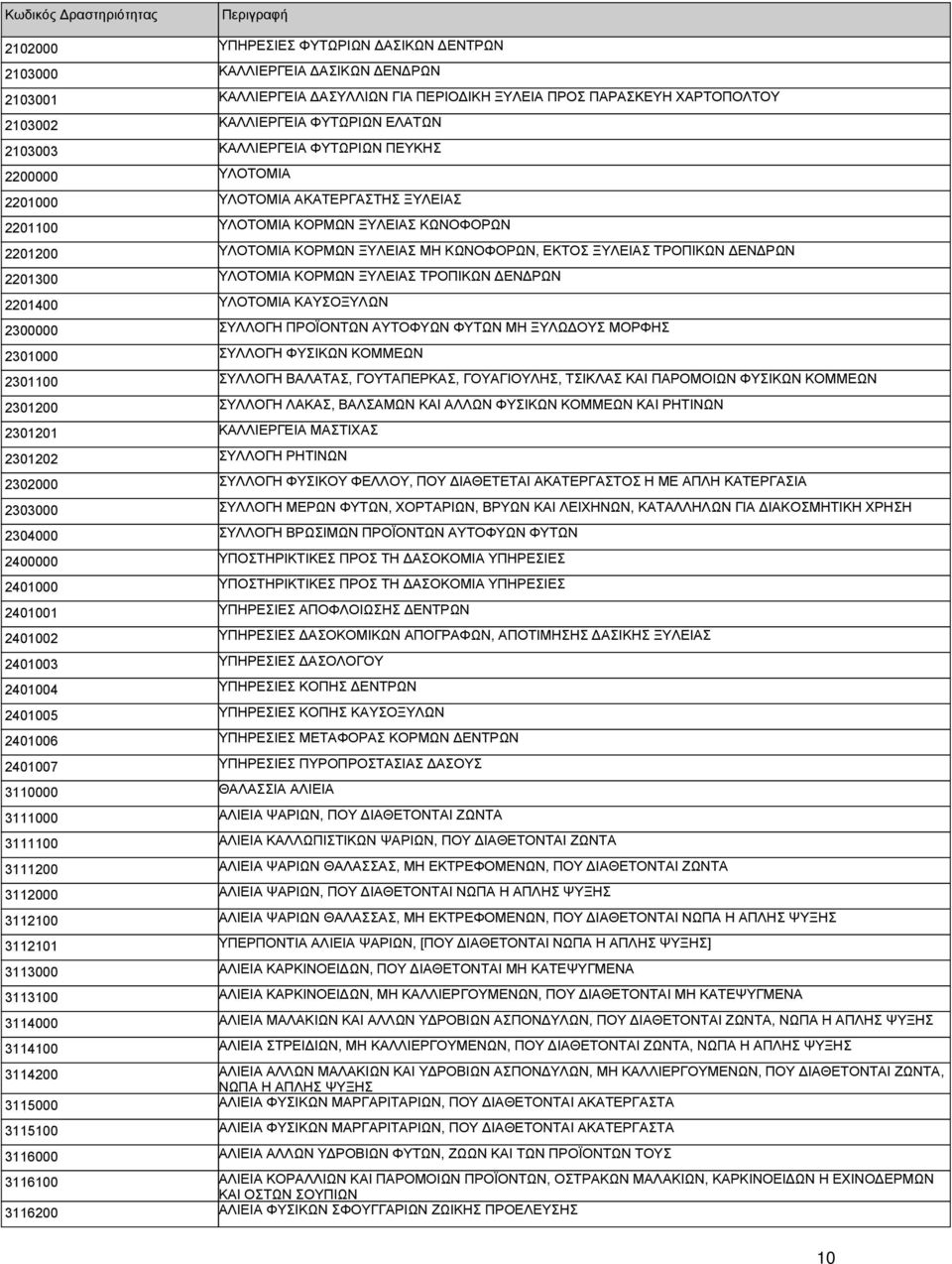 ΤΡΟΠΙΚΩΝ ΔΕΝΔΡΩΝ 2201300 ΥΛΟΤΟΜΙΑ ΚΟΡΜΩΝ ΞΥΛΕΙΑΣ ΤΡΟΠΙΚΩΝ ΔΕΝΔΡΩΝ 2201400 ΥΛΟΤΟΜΙΑ ΚΑΥΣΟΞΥΛΩΝ 2300000 ΣΥΛΛΟΓΗ ΠΡΟΪΟΝΤΩΝ ΑΥΤΟΦΥΩΝ ΦΥΤΩΝ ΜΗ ΞΥΛΩΔΟΥΣ ΜΟΡΦΗΣ 2301000 ΣΥΛΛΟΓΗ ΦΥΣΙΚΩΝ ΚΟΜΜΕΩΝ 2301100