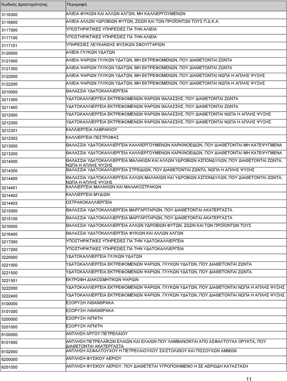 ΥΠΗΡΕΣΙΕΣ ΓΙΑ ΤΗΝ ΑΛΙΕΙΑ 3117101 ΥΠΗΡΕΣΙΕΣ ΛΕΥΚΑΝΣΗΣ ΦΥΣΙΚΩΝ ΣΦΟΥΓΓΑΡΙΩΝ 3120000 ΑΛΙΕΙΑ ΓΛΥΚΩΝ ΥΔΑΤΩΝ 3121000 ΑΛΙΕΙΑ ΨΑΡΙΩΝ ΓΛΥΚΩΝ ΥΔΑΤΩΝ, ΜΗ ΕΚΤΡΕΦΟΜΕΝΩΝ, ΠΟΥ ΔΙΑΘΕΤΟΝΤΑΙ ΖΩΝΤΑ 3121300 ΑΛΙΕΙΑ ΨΑΡΙΩΝ
