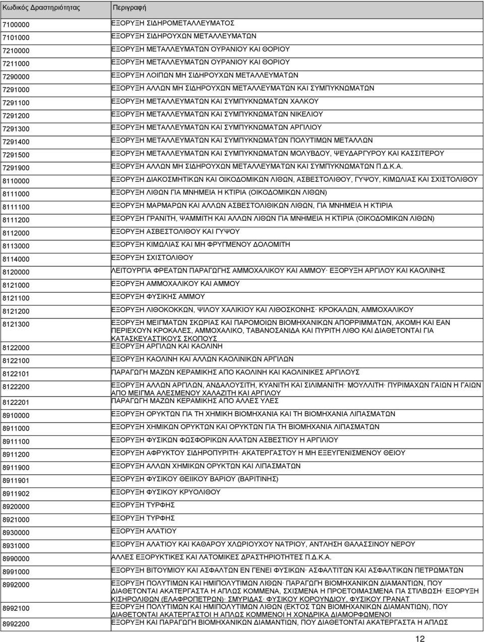ΝΙΚΕΛΙΟΥ 7291300 ΕΞΟΡΥΞΗ ΜΕΤΑΛΛΕΥΜΑΤΩΝ ΚΑΙ ΣΥΜΠΥΚΝΩΜΑΤΩΝ ΑΡΓΙΛΙΟΥ 7291400 ΕΞΟΡΥΞΗ ΜΕΤΑΛΛΕΥΜΑΤΩΝ ΚΑΙ ΣΥΜΠΥΚΝΩΜΑΤΩΝ ΠΟΛΥΤΙΜΩΝ ΜΕΤΑΛΛΩΝ 7291500 ΕΞΟΡΥΞΗ ΜΕΤΑΛΛΕΥΜΑΤΩΝ ΚΑΙ ΣΥΜΠΥΚΝΩΜΑΤΩΝ ΜΟΛΥΒΔΟΥ,