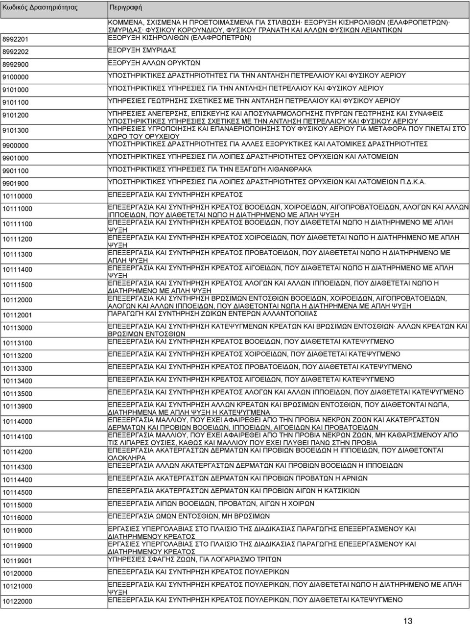 ΚΑΙ ΦΥΣΙΚΟΥ ΑΕΡΙΟΥ 9101100 ΥΠΗΡΕΣΙΕΣ ΓΕΩΤΡΗΣΗΣ ΣΧΕΤΙΚΕΣ ΜΕ ΤΗΝ ΑΝΤΛΗΣΗ ΠΕΤΡΕΛΑΙΟΥ ΚΑΙ ΦΥΣΙΚΟΥ ΑΕΡΙΟΥ 9101200 ΥΠΗΡΕΣΙΕΣ ΑΝΕΓΕΡΣΗΣ, ΕΠΙΣΚΕΥΗΣ ΚΑΙ ΑΠΟΣΥΝΑΡΜΟΛΟΓΗΣΗΣ ΠΥΡΓΩΝ ΓΕΩΤΡΗΣΗΣ ΚΑΙ ΣΥΝΑΦΕΙΣ