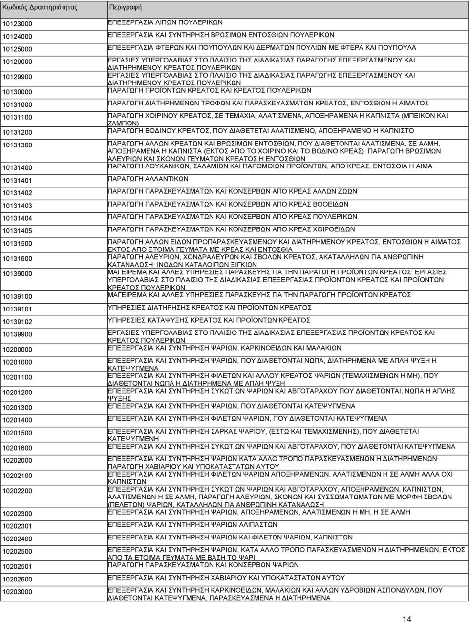 ΔΙΑΤΗΡΗΜΕΝΟΥ ΚΡΕΑΤΟΣ ΠΟΥΛΕΡΙΚΩΝ 10130000 ΠΑΡΑΓΩΓΗ ΠΡΟΪΟΝΤΩΝ ΚΡΕΑΤΟΣ ΚΑΙ ΚΡΕΑΤΟΣ ΠΟΥΛΕΡΙΚΩΝ 10131000 ΠΑΡΑΓΩΓΗ ΔΙΑΤΗΡΗΜΕΝΩΝ ΤΡΟΦΩΝ ΚΑΙ ΠΑΡΑΣΚΕΥΑΣΜΑΤΩΝ ΚΡΕΑΤΟΣ, ΕΝΤΟΣΘΙΩΝ Η ΑΙΜΑΤΟΣ 10131100 ΠΑΡΑΓΩΓΗ
