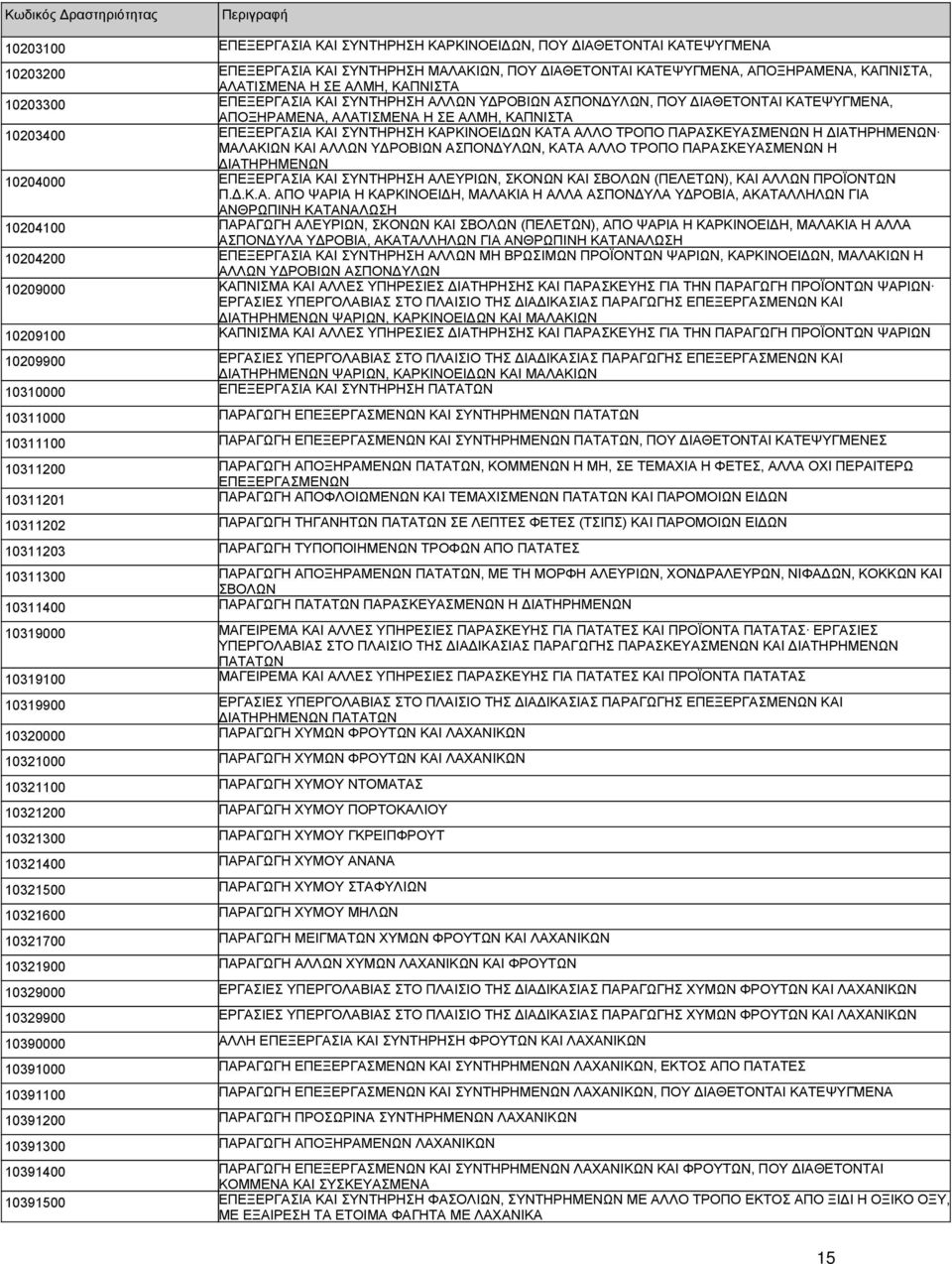 ΑΛΛΟ ΤΡΟΠΟ ΠΑΡΑΣΚΕΥΑΣΜΕΝΩΝ Η ΔΙΑΤΗΡΗΜΕΝΩΝ ΜΑΛΑΚΙΩΝ ΚΑΙ ΑΛΛΩΝ ΥΔΡΟΒΙΩΝ ΑΣΠΟΝΔΥΛΩΝ, ΚΑΤΑ ΑΛΛΟ ΤΡΟΠΟ ΠΑΡΑΣΚΕΥΑΣΜΕΝΩΝ Η ΔΙΑΤΗΡΗΜΕΝΩΝ 10204000 ΕΠΕΞΕΡΓΑΣΙΑ ΚΑΙ ΣΥΝΤΗΡΗΣΗ ΑΛΕΥΡΙΩΝ, ΣΚΟΝΩΝ ΚΑΙ ΣΒΟΛΩΝ