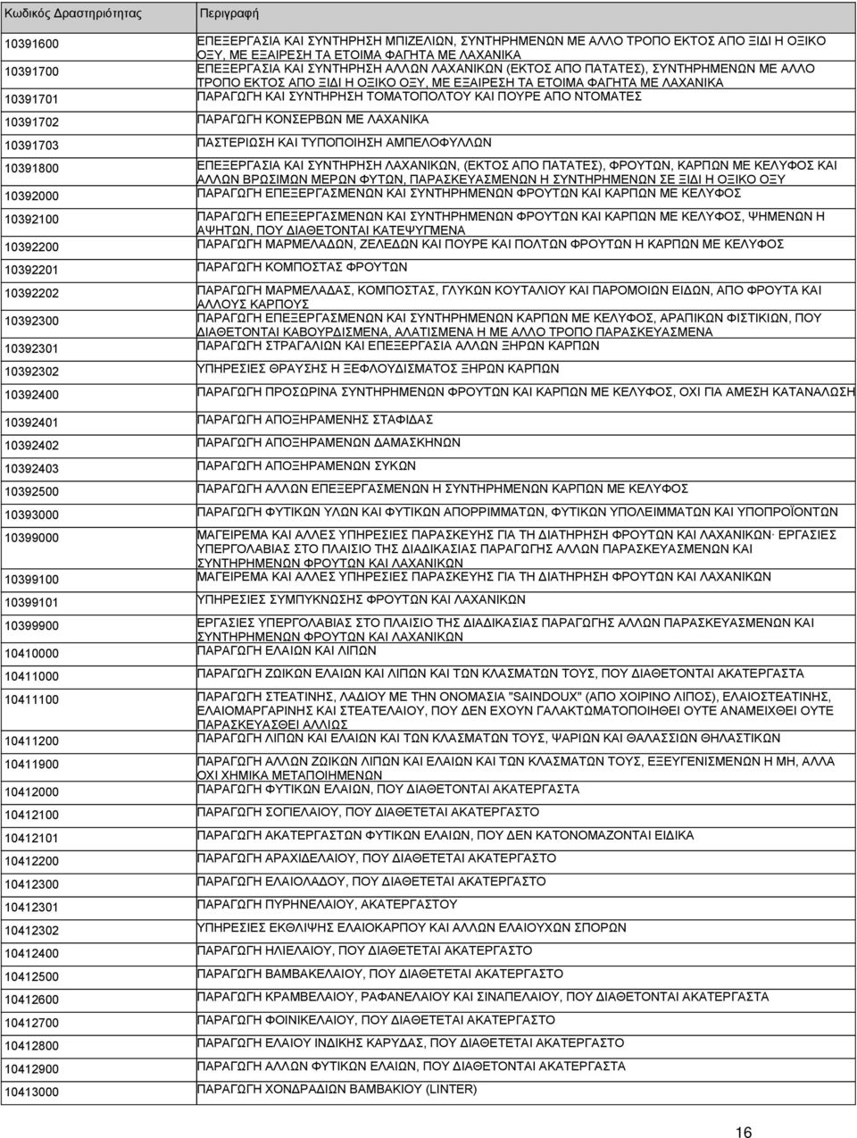 ΚΟΝΣΕΡΒΩΝ ΜΕ ΛΑΧΑΝΙΚΑ 10391703 ΠΑΣΤΕΡΙΩΣΗ ΚΑΙ ΤΥΠΟΠΟΙΗΣΗ ΑΜΠΕΛΟΦΥΛΛΩΝ 10391800 ΕΠΕΞΕΡΓΑΣΙΑ ΚΑΙ ΣΥΝΤΗΡΗΣΗ ΛΑΧΑΝΙΚΩΝ, (ΕΚΤΟΣ ΑΠΟ ΠΑΤΑΤΕΣ), ΦΡΟΥΤΩΝ, ΚΑΡΠΩΝ ΜΕ ΚΕΛΥΦΟΣ ΚΑΙ ΑΛΛΩΝ ΒΡΩΣΙΜΩΝ ΜΕΡΩΝ ΦΥΤΩΝ,