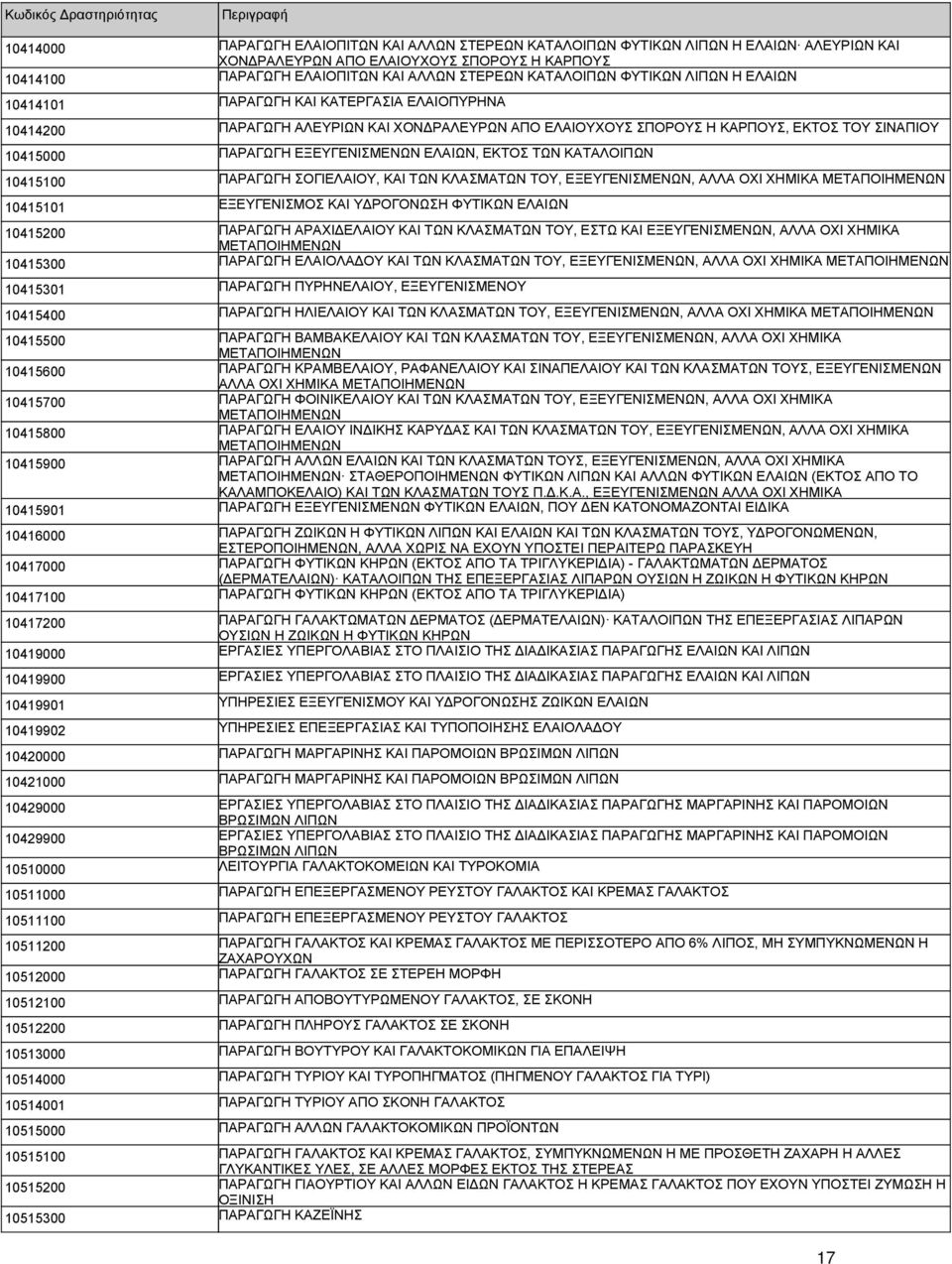 ΕΛΑΙΩΝ, ΕΚΤΟΣ ΤΩΝ ΚΑΤΑΛΟΙΠΩΝ 10415100 ΠΑΡΑΓΩΓΗ ΣΟΓΙΕΛΑΙΟΥ, ΚΑΙ ΤΩΝ ΚΛΑΣΜΑΤΩΝ ΤΟΥ, ΕΞΕΥΓΕΝΙΣΜΕΝΩΝ, ΑΛΛΑ ΟΧΙ ΧΗΜΙΚΑ ΜΕΤΑΠΟΙΗΜΕΝΩΝ 10415101 ΕΞΕΥΓΕΝΙΣΜΟΣ ΚΑΙ ΥΔΡΟΓΟΝΩΣΗ ΦΥΤΙΚΩΝ ΕΛΑΙΩΝ 10415200 ΠΑΡΑΓΩΓΗ