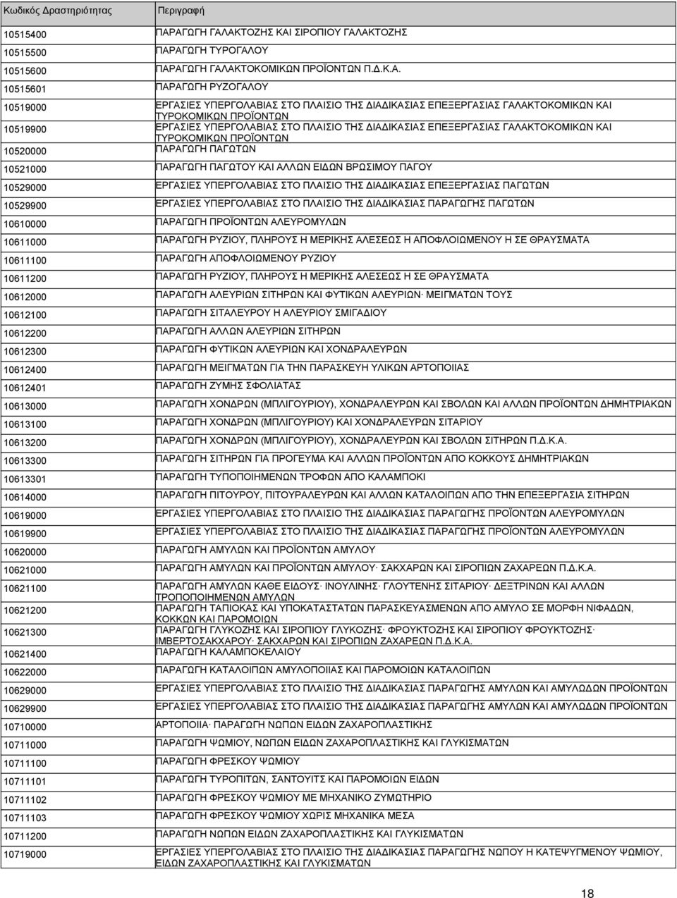 ΔΙΑΔΙΚΑΣΙΑΣ ΕΠΕΞΕΡΓΑΣΙΑΣ ΓΑΛΑΚΤΟΚΟΜΙΚΩΝ ΚΑΙ ΤΥΡΟΚΟΜΙΚΩΝ ΠΡΟΪΟΝΤΩΝ 10519900 ΕΡΓΑΣΙΕΣ ΥΠΕΡΓΟΛΑΒΙΑΣ ΣΤΟ ΠΛΑΙΣΙΟ ΤΗΣ ΔΙΑΔΙΚΑΣΙΑΣ ΕΠΕΞΕΡΓΑΣΙΑΣ ΓΑΛΑΚΤΟΚΟΜΙΚΩΝ ΚΑΙ ΤΥΡΟΚΟΜΙΚΩΝ ΠΡΟΪΟΝΤΩΝ 10520000 ΠΑΡΑΓΩΓΗ