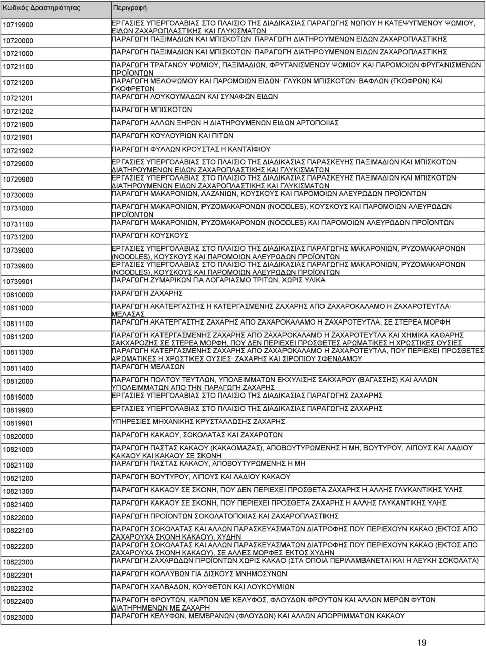 ΠΑΡΟΜΟΙΩΝ ΦΡΥΓΑΝΙΣΜΕΝΩΝ ΠΡΟΪΟΝΤΩΝ 10721200 ΠΑΡΑΓΩΓΗ ΜΕΛΟΨΩΜΟΥ ΚΑΙ ΠΑΡΟΜΟΙΩΝ ΕΙΔΩΝ ΓΛΥΚΩΝ ΜΠΙΣΚΟΤΩΝ ΒΑΦΛΩΝ (ΓΚΟΦΡΩΝ) ΚΑΙ ΓΚΟΦΡΕΤΩΝ 10721201 ΠΑΡΑΓΩΓΗ ΛΟΥΚΟΥΜΑΔΩΝ ΚΑΙ ΣΥΝΑΦΩΝ ΕΙΔΩΝ 10721202 ΠΑΡΑΓΩΓΗ