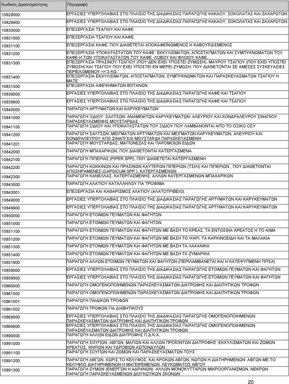 ΚΑΦΕ ΕΚΧΥΛΙΣΜΑΤΩΝ, ΑΠΟΣΤΑΓΜΑΤΩΝ ΚΑΙ ΣΥΜΠΥΚΝΩΜΑΤΩΝ ΤΟΥ ΚΑΦΕ Η ΤΩΝ ΥΠΟΚΑΤΑΣΤΑΤΩΝ ΤΟΥ ΚΑΦΕ ΛΟΒΟΥ ΚΑΙ ΦΛΟΙΟΥ ΚΑΦΕ 10831300 ΕΠΕΞΕΡΓΑΣΙΑ ΠΡΑΣΙΝΟΥ ΤΣΑΓΙΟΥ (ΠΟΥ ΔΕΝ ΕΧΕΙ ΥΠΟΣΤΕΙ ΖΥΜΩΣΗ), ΜΑΥΡΟΥ ΤΣΑΓΙΟΥ (ΠΟΥ