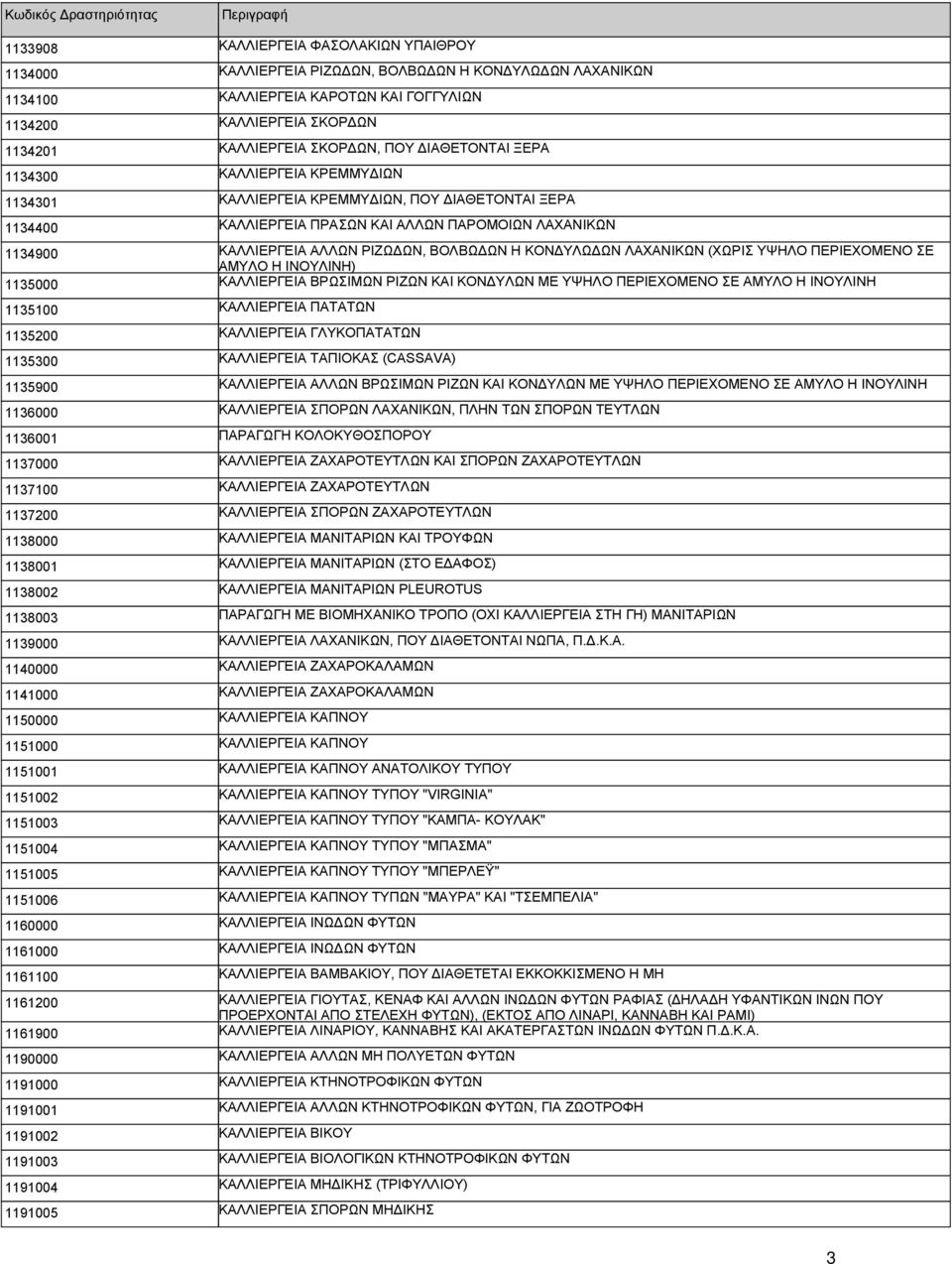 ΒΟΛΒΩΔΩΝ Η ΚΟΝΔΥΛΩΔΩΝ ΛΑΧΑΝΙΚΩΝ (ΧΩΡΙΣ ΥΨΗΛΟ ΠΕΡΙΕΧΟΜΕΝΟ ΣΕ ΑΜΥΛΟ Η ΙΝΟΥΛΙΝΗ) 1135000 ΚΑΛΛΙΕΡΓΕΙΑ ΒΡΩΣΙΜΩΝ ΡΙΖΩΝ ΚΑΙ ΚΟΝΔΥΛΩΝ ΜΕ ΥΨΗΛΟ ΠΕΡΙΕΧΟΜΕΝΟ ΣΕ ΑΜΥΛΟ Η ΙΝΟΥΛΙΝΗ 1135100 ΚΑΛΛΙΕΡΓΕΙΑ ΠΑΤΑΤΩΝ