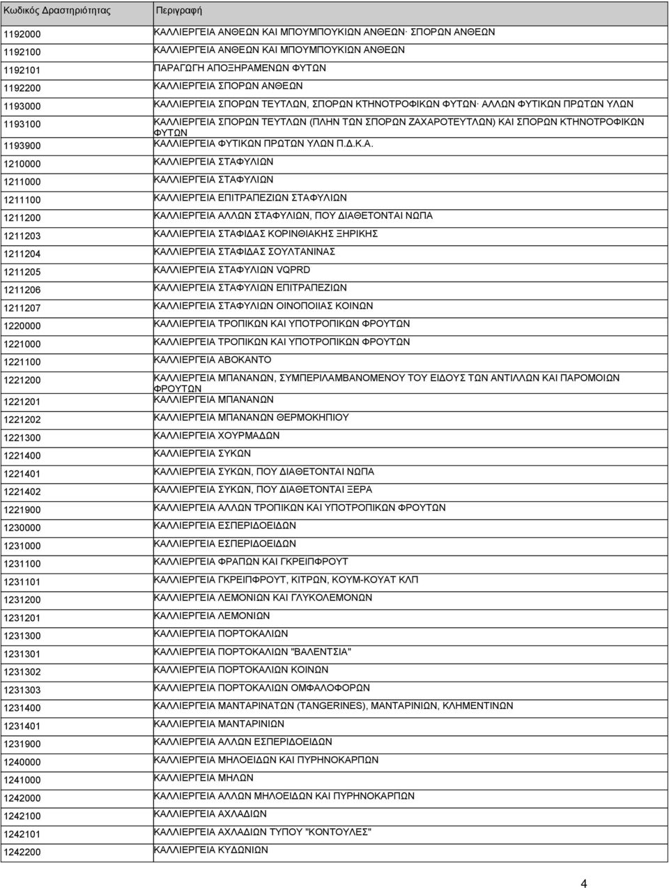 ΦΥΤΙΚΩΝ ΠΡΩΤΩΝ ΥΛΩΝ Π.Δ.Κ.Α.