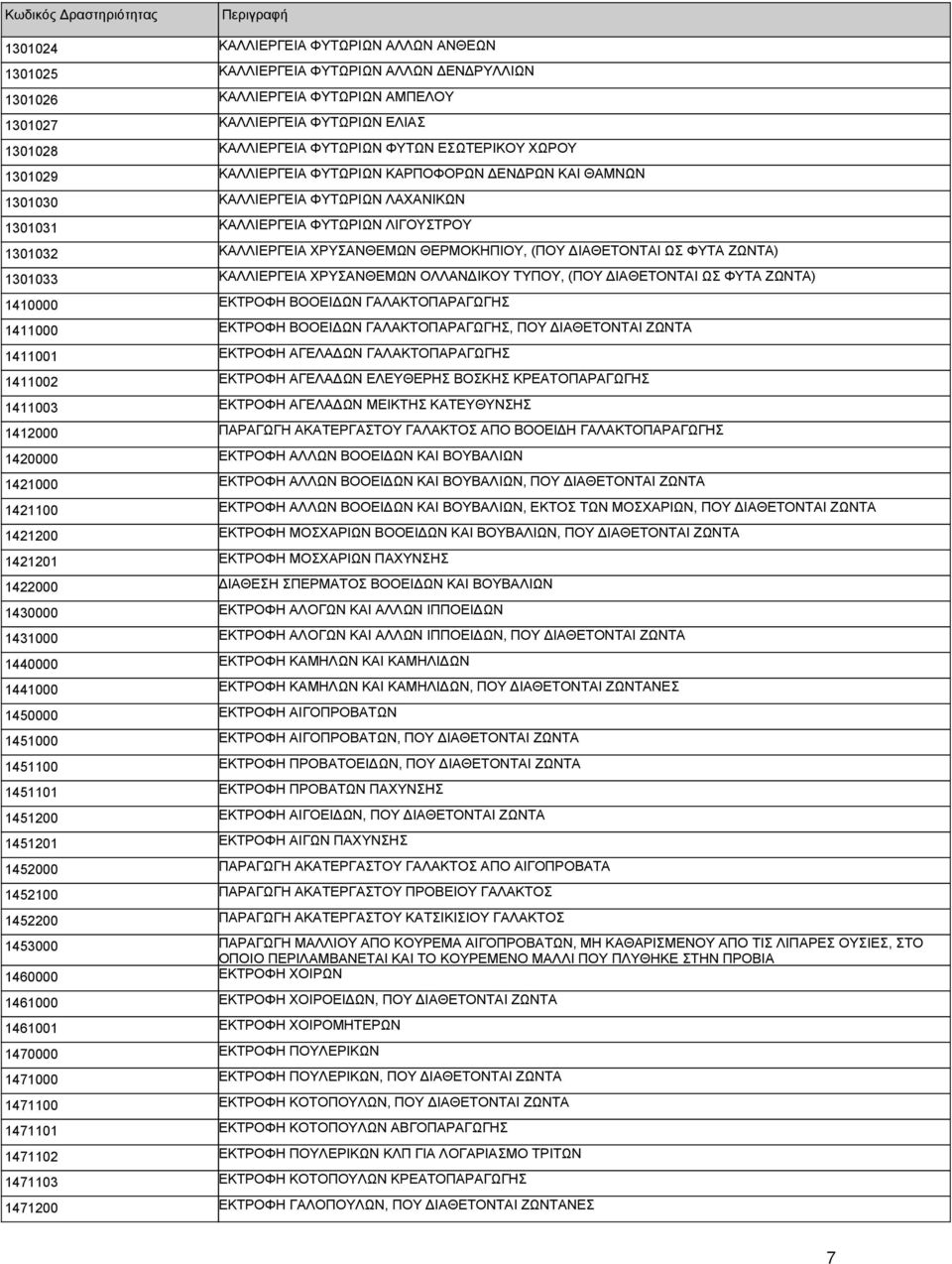 (ΠΟΥ ΔΙΑΘΕΤΟΝΤΑΙ ΩΣ ΦΥΤΑ ΖΩΝΤΑ) 1301033 ΚΑΛΛΙΕΡΓΕΙΑ ΧΡΥΣΑΝΘΕΜΩΝ ΟΛΛΑΝΔΙΚΟΥ ΤΥΠΟΥ, (ΠΟΥ ΔΙΑΘΕΤΟΝΤΑΙ ΩΣ ΦΥΤΑ ΖΩΝΤΑ) 1410000 ΕΚΤΡΟΦΗ ΒΟΟΕΙΔΩΝ ΓΑΛΑΚΤΟΠΑΡΑΓΩΓΗΣ 1411000 ΕΚΤΡΟΦΗ ΒΟΟΕΙΔΩΝ ΓΑΛΑΚΤΟΠΑΡΑΓΩΓΗΣ,