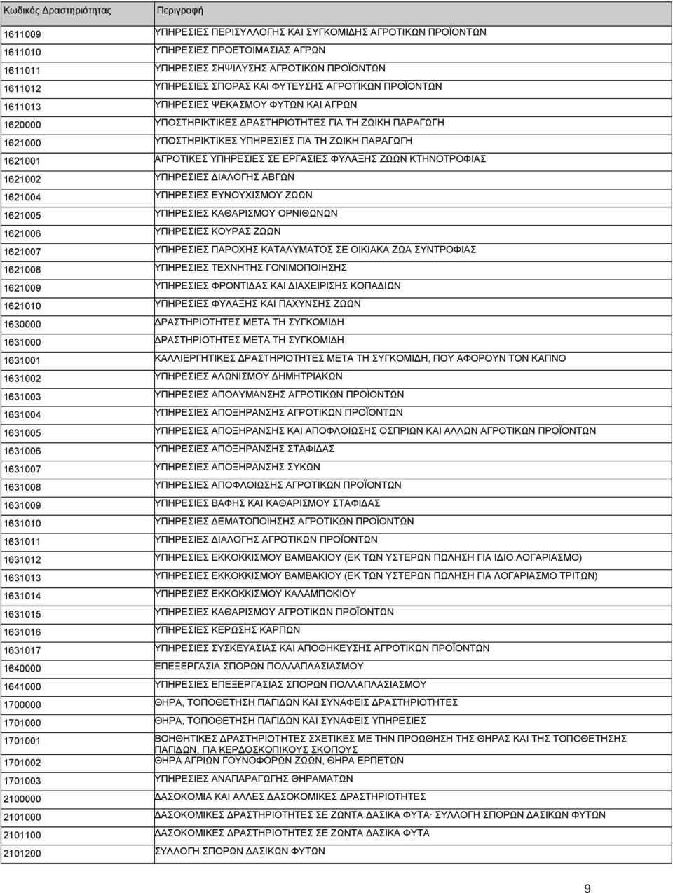 ΕΡΓΑΣΙΕΣ ΦΥΛΑΞΗΣ ΖΩΩΝ ΚΤΗΝΟΤΡΟΦΙΑΣ 1621002 ΥΠΗΡΕΣΙΕΣ ΔΙΑΛΟΓΗΣ ΑΒΓΩΝ 1621004 ΥΠΗΡΕΣΙΕΣ ΕΥΝΟΥΧΙΣΜΟΥ ΖΩΩΝ 1621005 ΥΠΗΡΕΣΙΕΣ ΚΑΘΑΡΙΣΜΟΥ ΟΡΝΙΘΩΝΩΝ 1621006 ΥΠΗΡΕΣΙΕΣ ΚΟΥΡΑΣ ΖΩΩΝ 1621007 ΥΠΗΡΕΣΙΕΣ ΠΑΡΟΧΗΣ