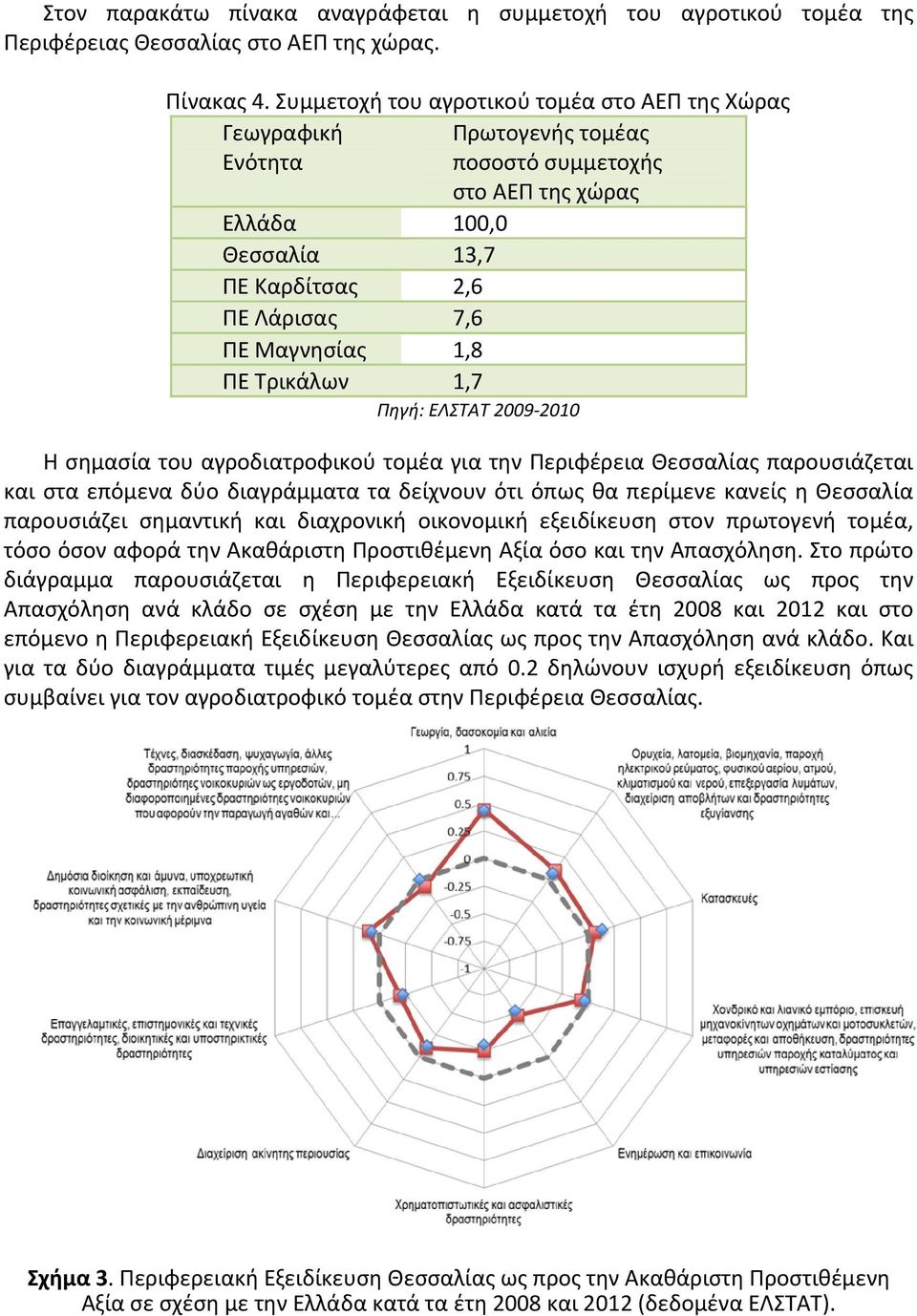 ΠΕ Τρικάλων 1,7 Πηγή: ΕΛΣΤΑΤ 2009 2010 Η σημασία του αγροδιατροφικού τομέα για την Περιφέρεια Θεσσαλίας παρουσιάζεται και στα επόμενα δύο διαγράμματα τα δείχνουν ότι όπως θα περίμενε κανείς η