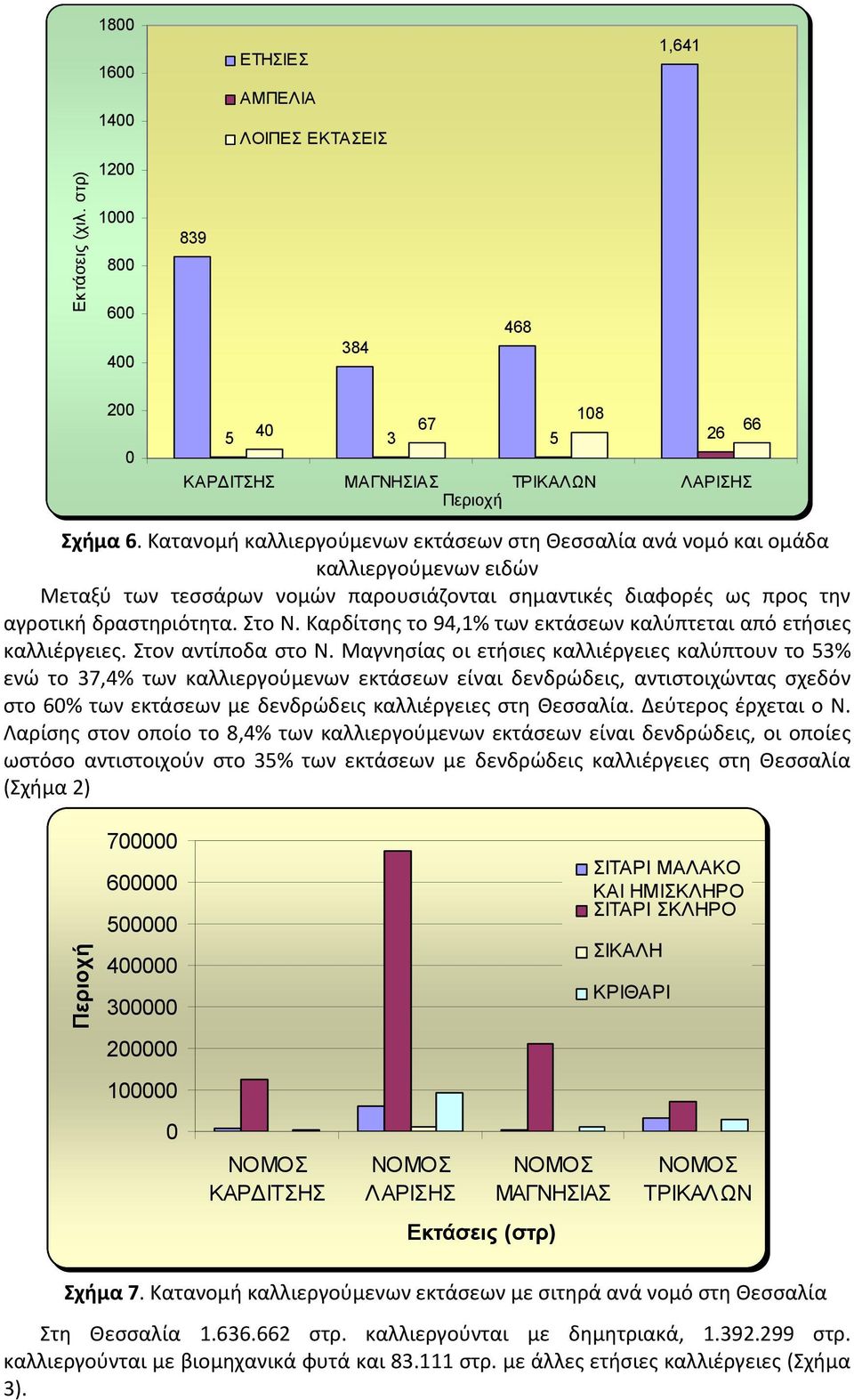 Καρδίτσης το 94,1% των εκτάσεων καλύπτεται από ετήσιες καλλιέργειες. Στον αντίποδα στο Ν.