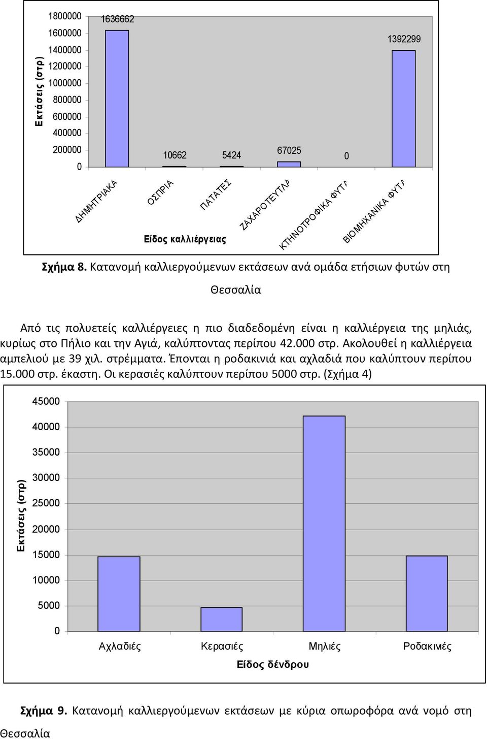 Κατανομή καλλιεργούμενων εκτάσεων ανά ομάδα ετήσιων φυτών στη Θεσσαλία Από τις πολυετείς καλλιέργειες η πιο διαδεδομένη είναι η καλλιέργεια της μηλιάς, κυρίως στο Πήλιο και την Αγιά, καλύπτοντας