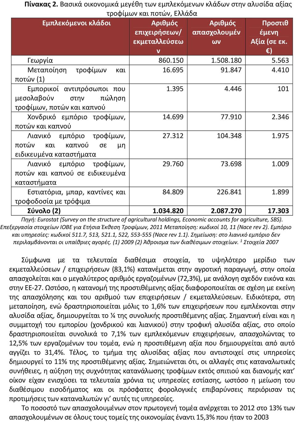 εκ. ) Γεωργία 860.150 1.508.180 5.563 Μεταποίηση τροφίμων και 16.695 91.847 4.410 ποτών (1) Εμπορικοί αντιπρόσωποι που 1.395 4.