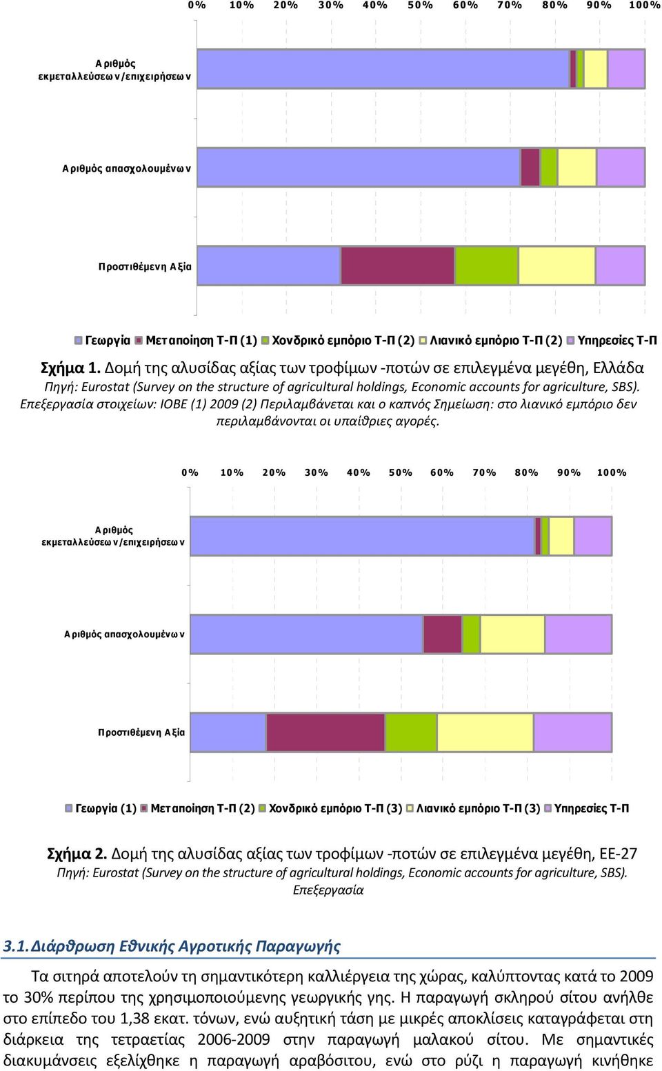 Δομή της αλυσίδας αξίας των τροφίμων ποτών σε επιλεγμένα μεγέθη, Ελλάδα Πηγή: Eurostat (Survey on the structure of agricultural holdings, Economic accounts for agriculture, SBS).