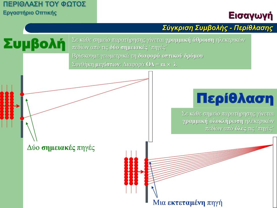 οπτικού δρόμου Συνθήκη μεγίστων: Διαφορά ΟΔ = m λ Περίθλαση Σε κάθε σημείο παρατήρησης