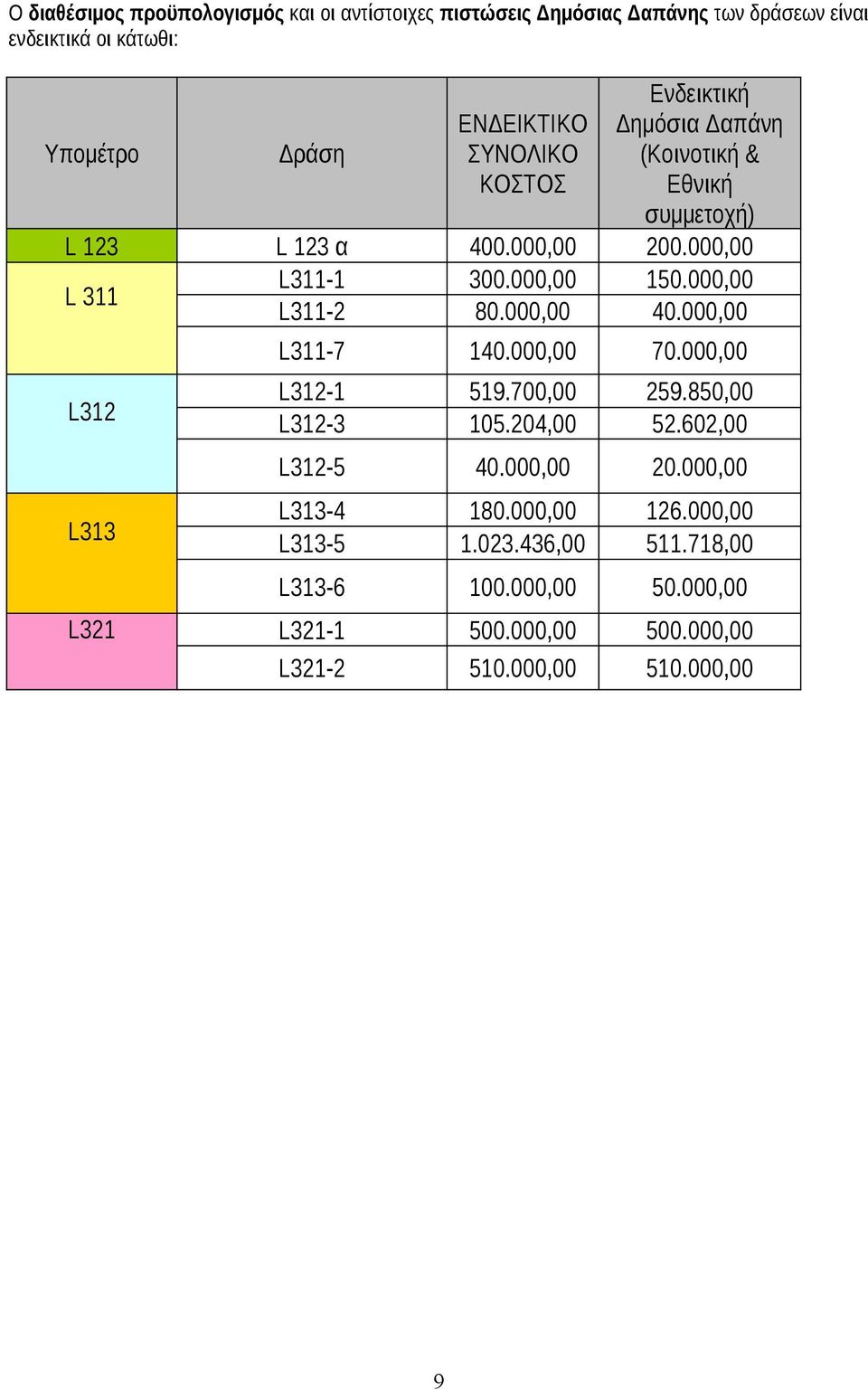 000,00 150.000,00 40.000,00 L311-7 140.000,00 70.000,00 L312-1 L312-3 519.700,00 105.204,00 259.850,00 52.602,00 L312-5 40.000,00 20.