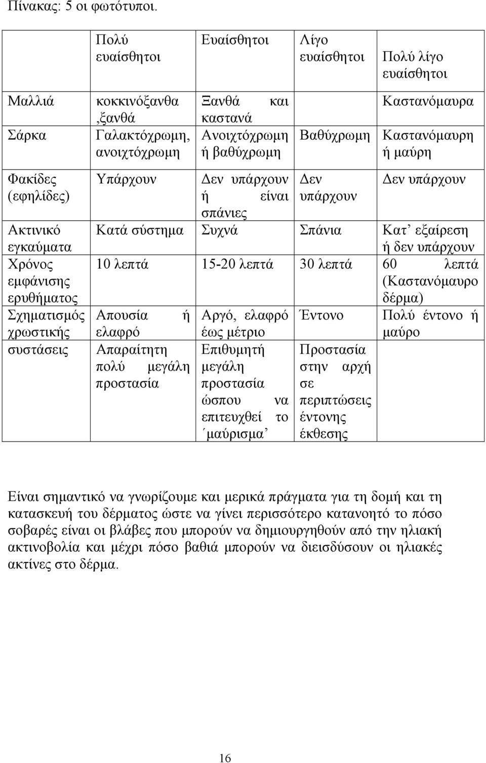 Γαλακτόχρωμη, ανοιχτόχρωμη Ξανθά και καστανά Ανοιχτόχρωμη ή βαθύχρωμη Καστανόμαυρα Βαθύχρωμη Καστανόμαυρη ή μαύρη Υπάρχουν Δεν υπάρχουν Δεν Δεν υπάρχουν ή είναι υπάρχουν σπάνιες Κατά σύστημα Συχνά