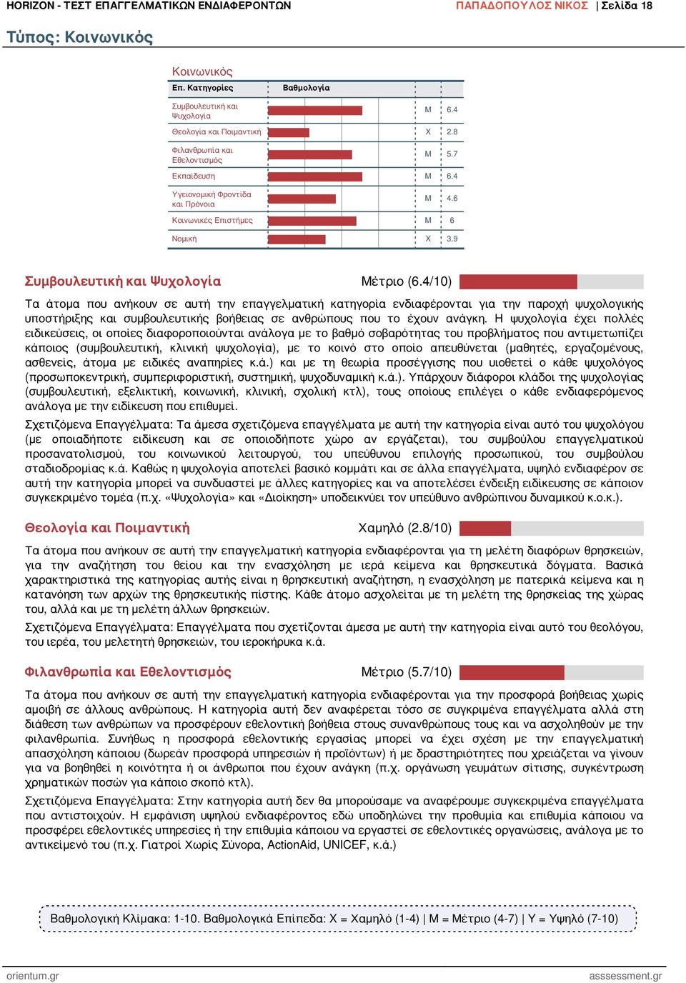 4/10) Τα άτομα που ανήκουν σε αυτή την επαγγελματική κατηγορία ενδιαφέρονται για την παροχή ψυχολογικής υποστήριξης και συμβουλευτικής βοήθειας σε ανθρώπους που το έχουν ανάγκη.