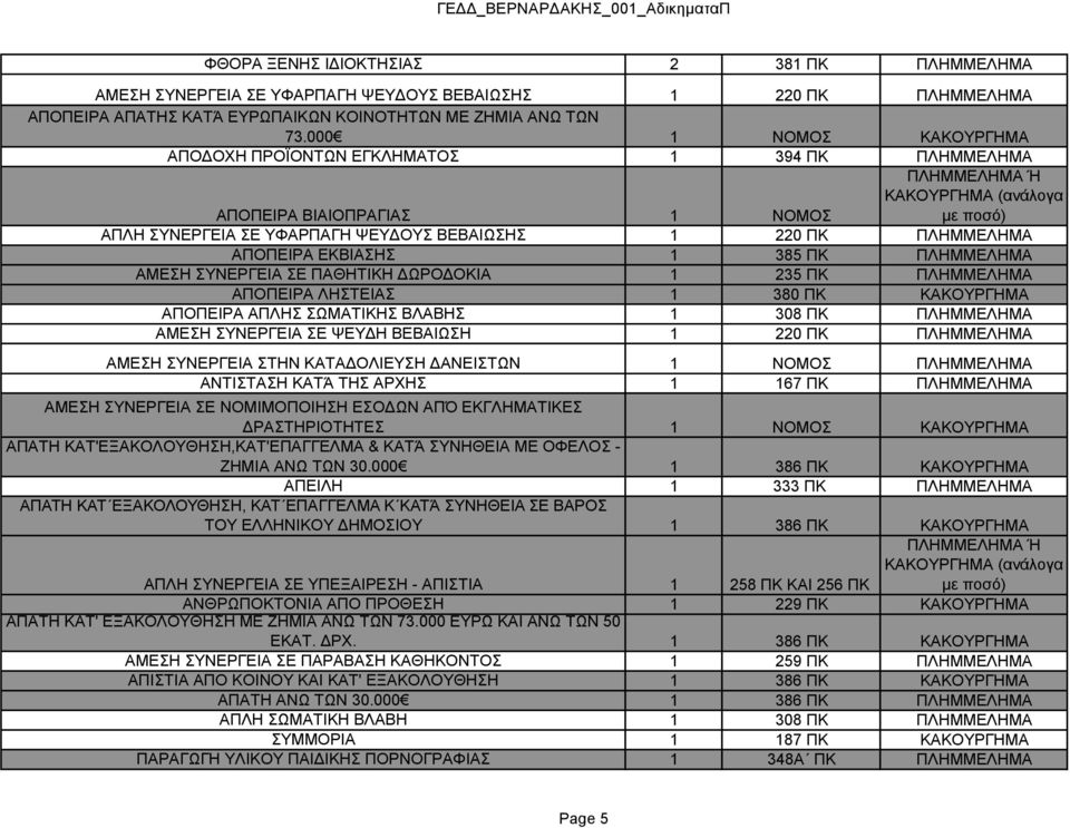 ΠΛΗΜΜΕΛΗΜΑ ΑΜΕΣΗ ΣΥΝΕΡΓΕΙΑ ΣΕ ΠΑΘΗΤΙΚΗ ΔΩΡΟΔΟΚΙΑ 1 235 ΠΚ ΠΛΗΜΜΕΛΗΜΑ ΑΠΟΠΕΙΡΑ ΛΗΣΤΕΙΑΣ 1 380 ΠΚ ΚΑΚΟΥΡΓΗΜΑ ΑΠΟΠΕΙΡΑ ΑΠΛΗΣ ΣΩΜΑΤΙΚΗΣ ΒΛΑΒΗΣ 1 308 ΠΚ ΠΛΗΜΜΕΛΗΜΑ ΑΜΕΣΗ ΣΥΝΕΡΓΕΙΑ ΣΕ ΨΕΥΔΗ ΒΕΒΑΙΩΣΗ 1 220