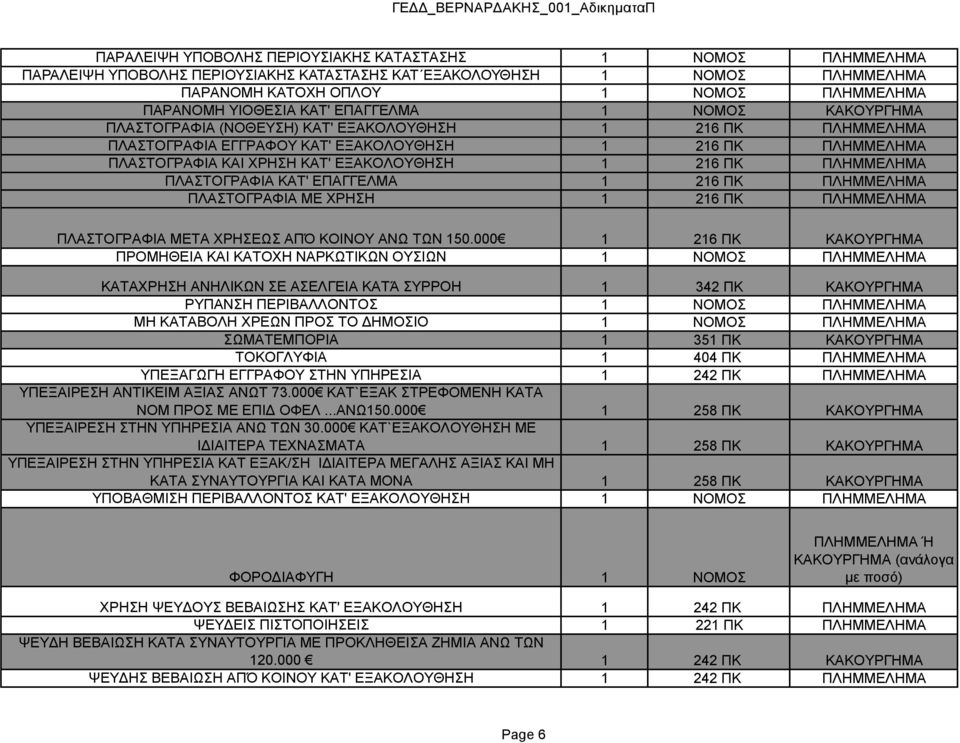 216 ΠΚ ΠΛΗΜΜΕΛΗΜΑ ΠΛΑΣΤΟΓΡΑΦΙΑ ΚΑΤ' ΕΠΑΓΓΕΛΜΑ 1 216 ΠΚ ΠΛΗΜΜΕΛΗΜΑ ΠΛΑΣΤΟΓΡΑΦΙΑ ΜΕ ΧΡΗΣΗ 1 216 ΠΚ ΠΛΗΜΜΕΛΗΜΑ ΠΛΑΣΤΟΓΡΑΦΙΑ ΜΕΤΑ ΧΡΗΣΕΩΣ ΑΠΌ ΚΟΙΝΟΥ ΑΝΩ ΤΩΝ 150.