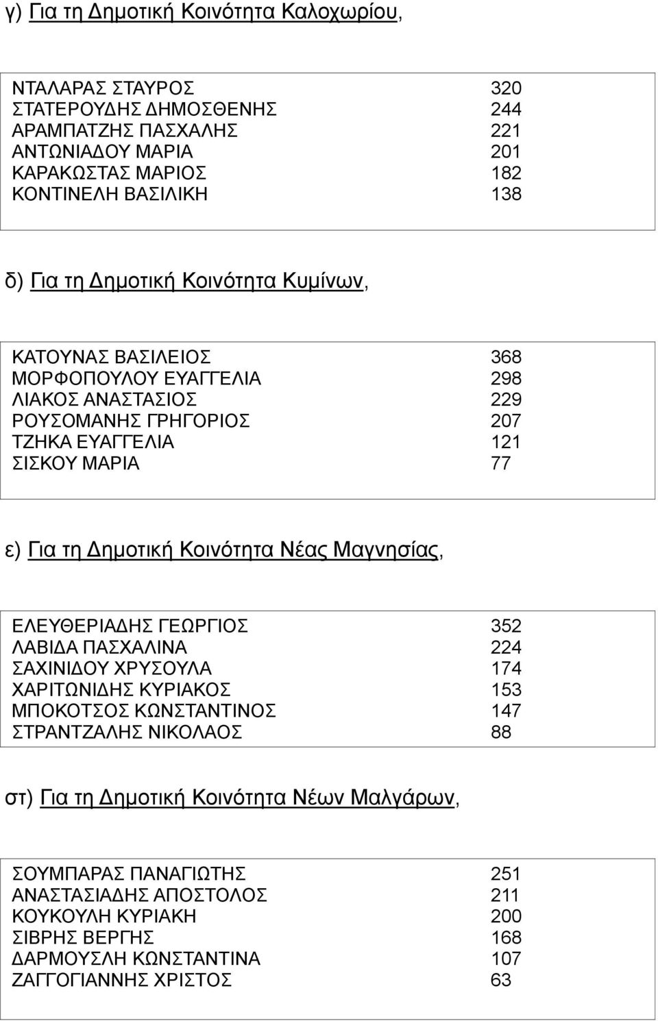 Δημοτική Κοινότητα Νέας Μαγνησίας, ΕΛΕΥΘΕΡΙΑΔΗΣ ΓΕΩΡΓΙΟΣ 352 ΛΑΒΙΔΑ ΠΑΣΧΑΛΙΝΑ 224 ΣΑΧΙΝΙΔΟΥ ΧΡΥΣΟΥΛΑ 174 ΧΑΡΙΤΩΝΙΔΗΣ ΚΥΡΙΑΚΟΣ 153 ΜΠΟΚΟΤΣΟΣ ΚΩΝΣΤΑΝΤΙΝΟΣ 147 ΣΤΡΑΝΤΖΑΛΗΣ ΝΙΚΟΛΑΟΣ 88