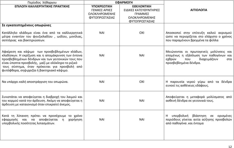 Η εκρίζωση και η απομάκρυνση των έντονα προσβεβλημένων δένδρων και των γειτονικών τους που είναι ύποπτα προσβολής, μαζί με ολόκληρο το ριζικό τους σύστημα, όταν πρόκειται για προσβολή από φυτόφθορα,